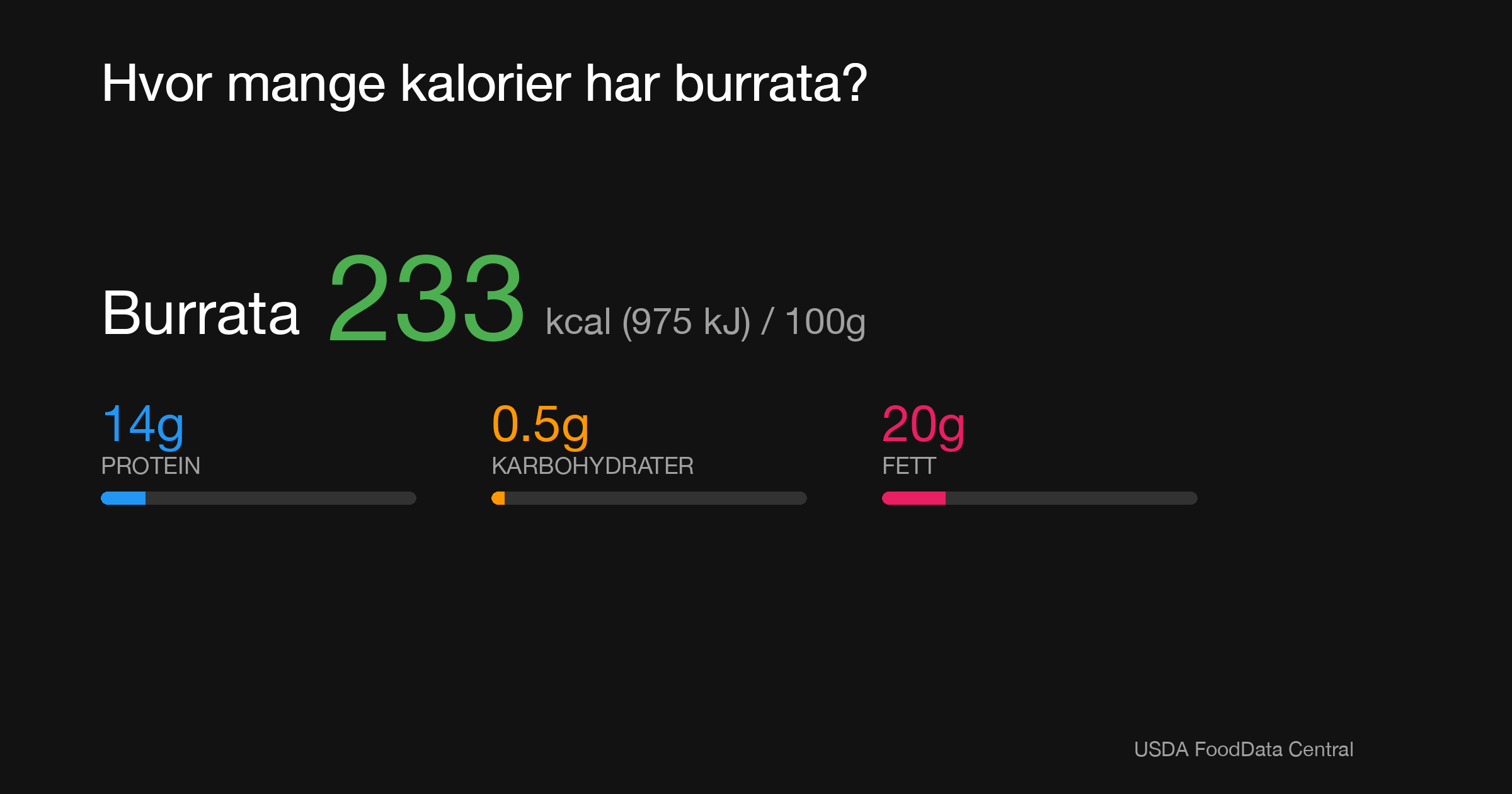 Burrata: 233 kcal (975 kJ), Protein 14g, Karbohydrater 0.5g, Fett 20g per 100g