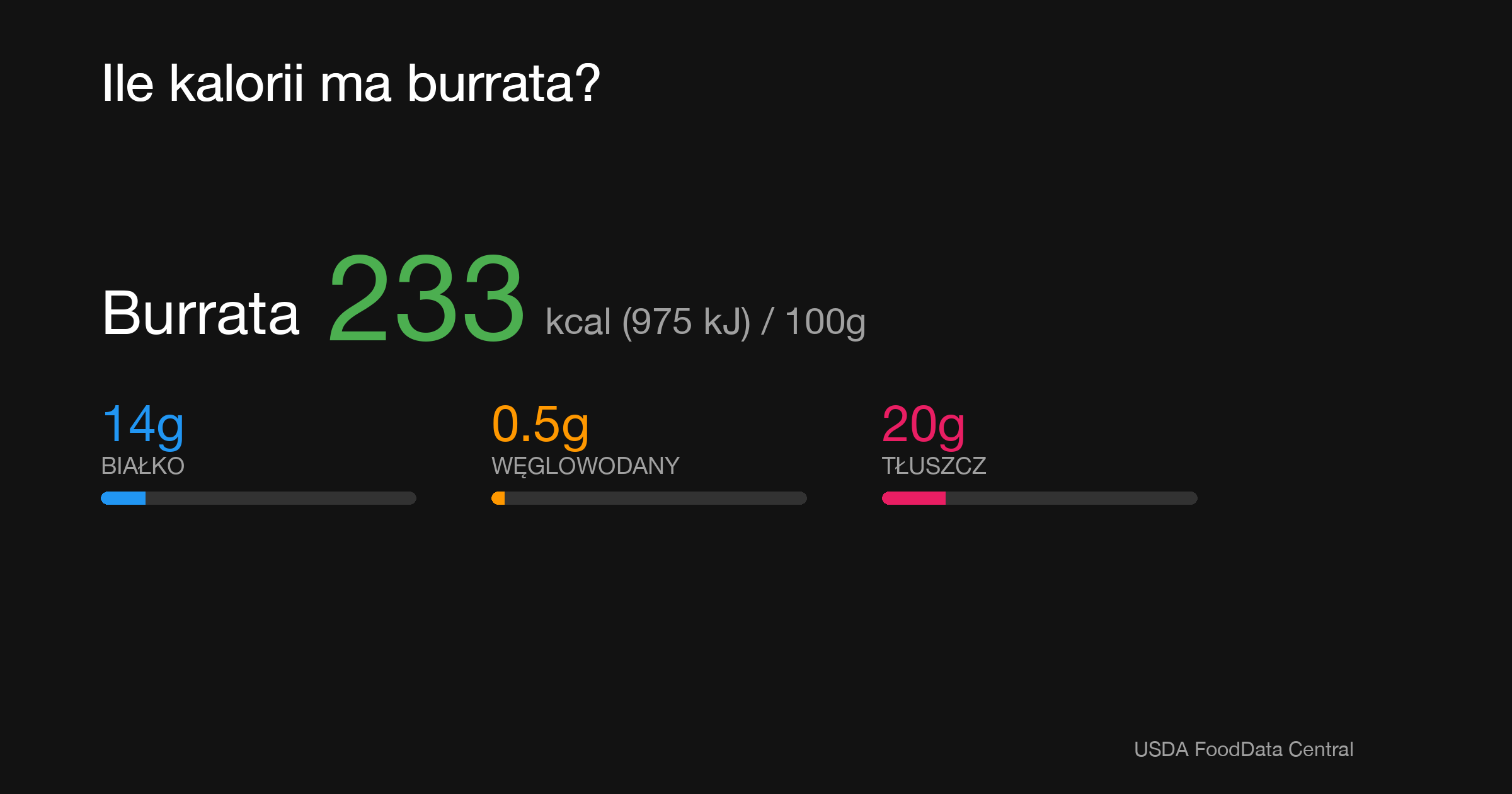 Burrata: 233 kcal (975 kJ), Białko 14g, Węglowodany 0.5g, Tłuszcz 20g na 100g