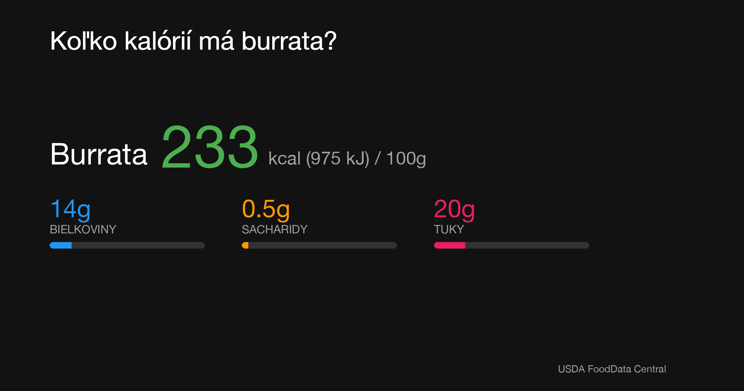 Burrata: 233 kcal (975 kJ), Bielkoviny 14g, Sacharidy 0.5g, Tuky 20g na 100g
