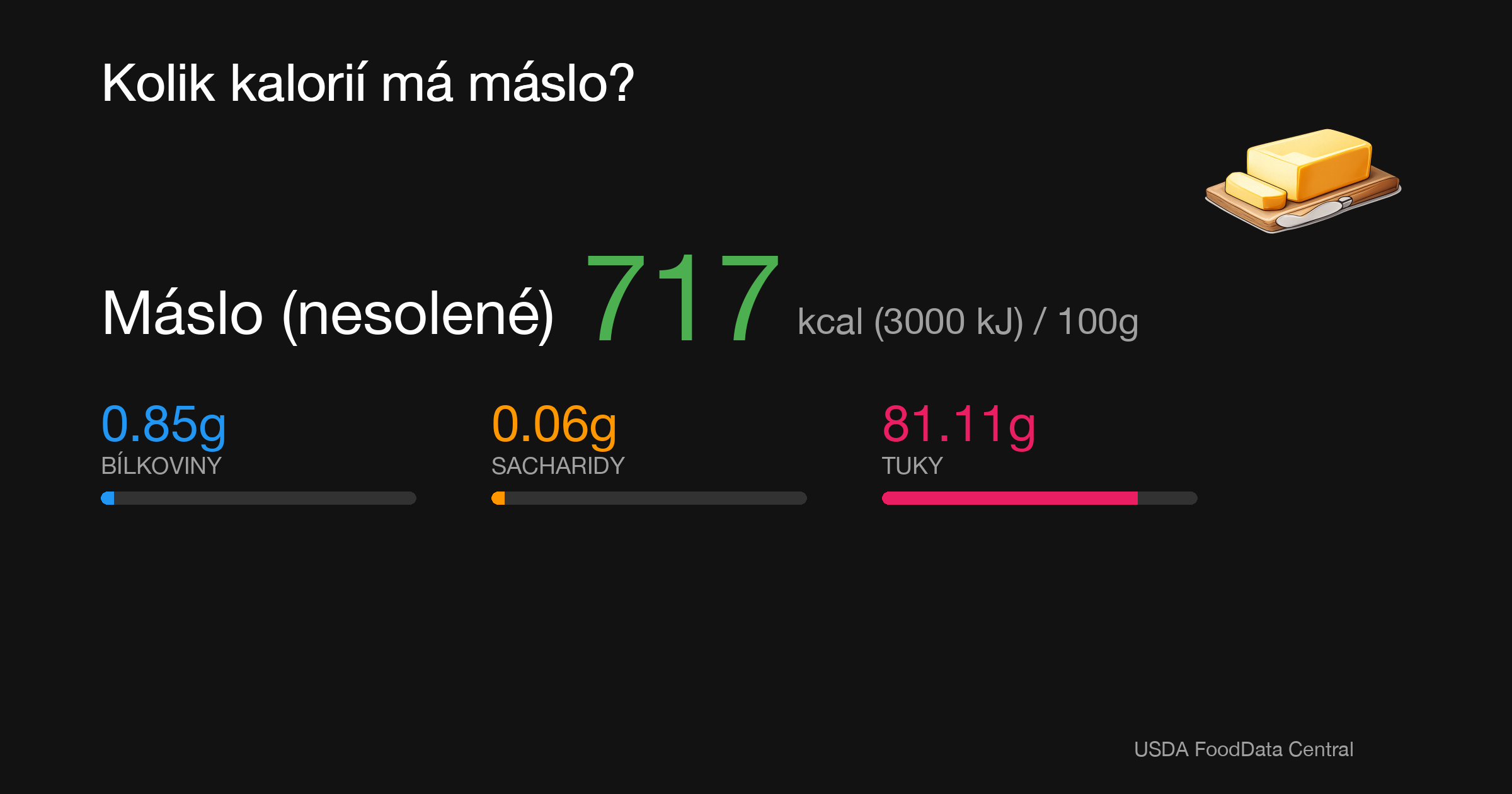 Máslo (nesolené): 717 kcal (3000 kJ), Bílkoviny 0.85g, Sacharidy 0.06g, Tuky 81.11g na 100g