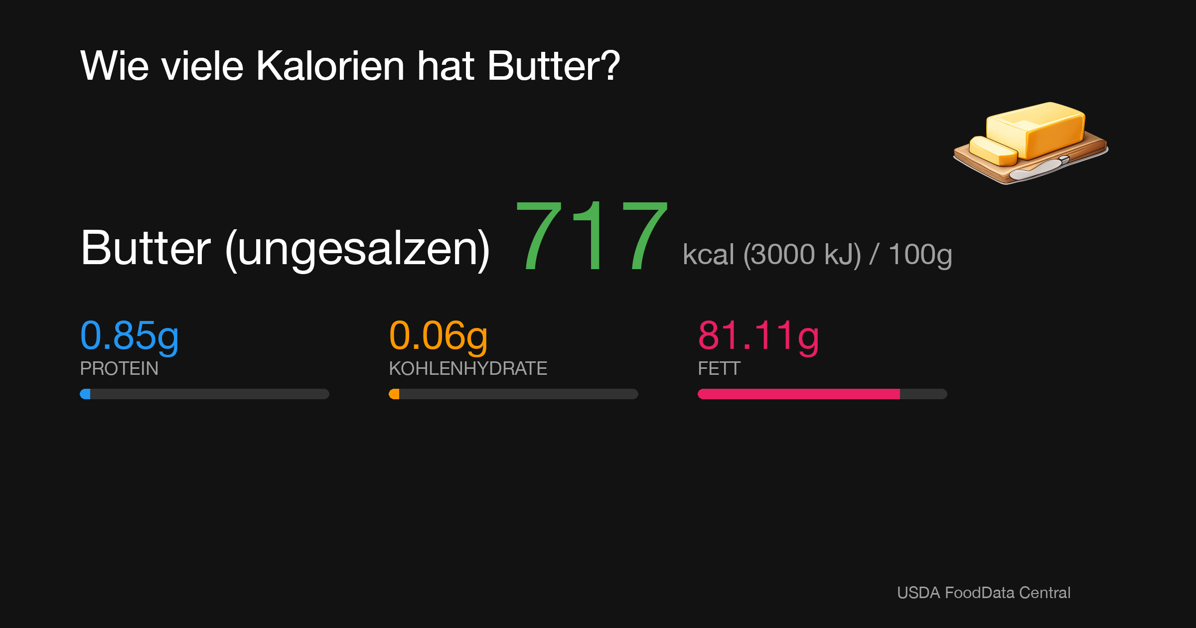 Butter (ungesalzen): 717 kcal (3000 kJ), Protein 0.85g, Kohlenhydrate 0.06g, Fett 81.11g pro 100g