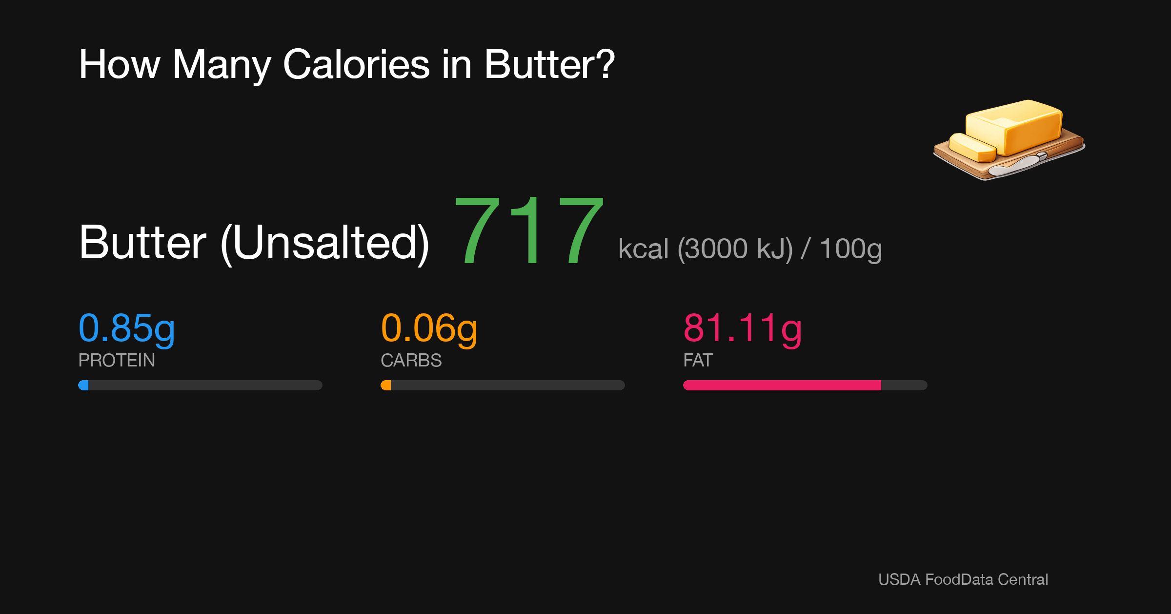 Butter (Unsalted): 717 kcal (3000 kJ), Protein 0.85g, Carbs 0.06g, Fat 81.11g per 100g