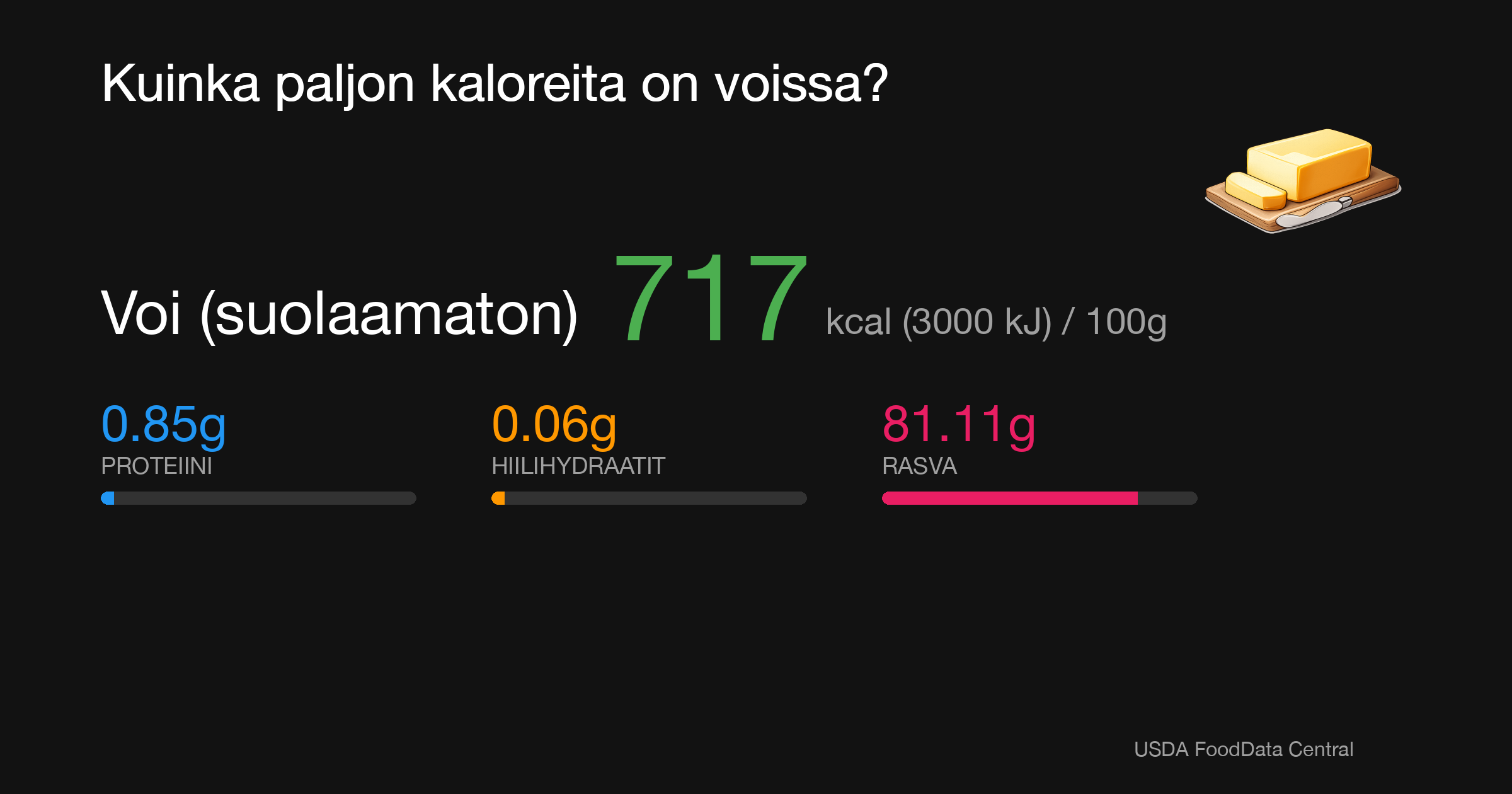 Voi (suolaamaton): 717 kcal (3000 kJ), Proteiini 0.85g, Hiilihydraatit 0.06g, Rasva 81.11g per 100g