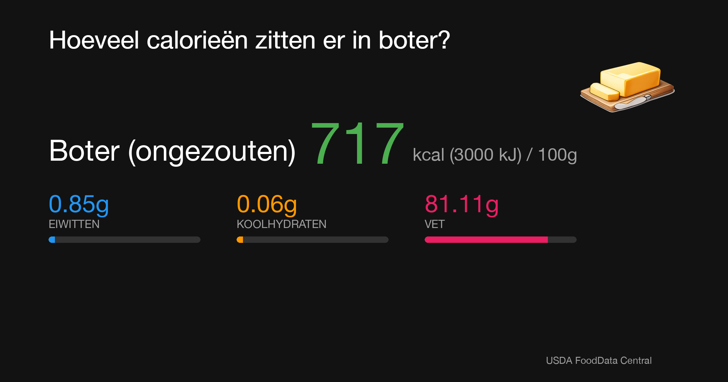 Boter (ongezouten): 717 kcal (3000 kJ), Eiwitten 0.85g, Koolhydraten 0.06g, Vet 81.11g per 100g
