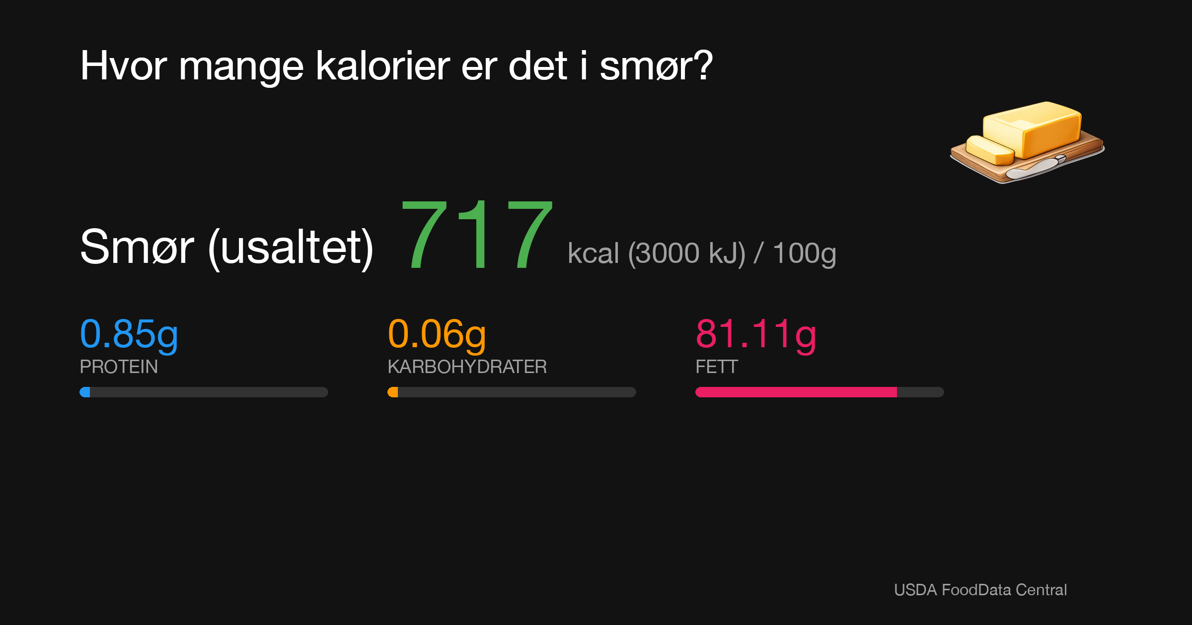 Smør (usaltet): 717 kcal (3000 kJ), Protein 0.85g, Karbohydrater 0.06g, Fett 81.11g per 100g