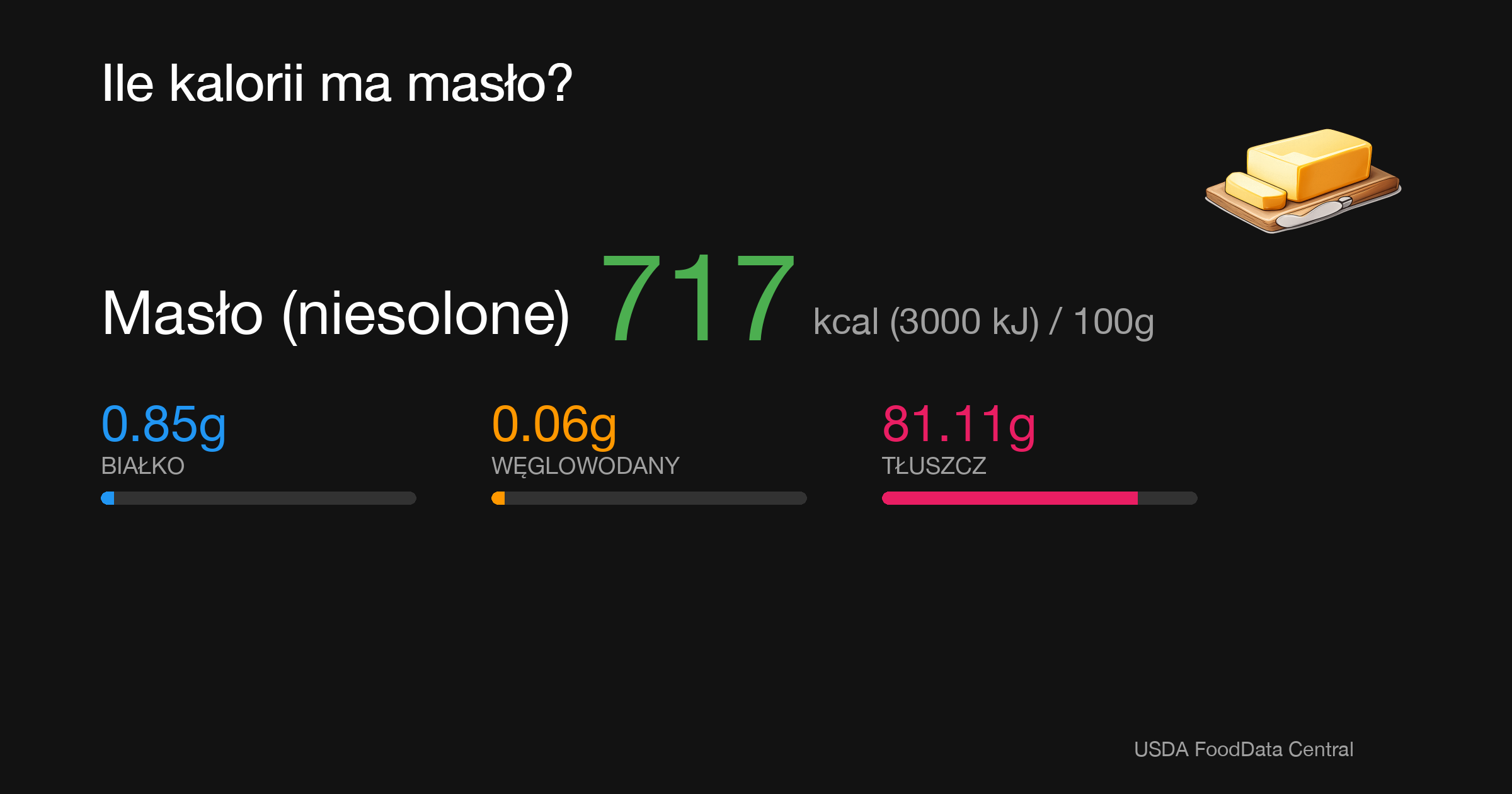 Masło (niesolone): 717 kcal (3000 kJ), Białko 0.85g, Węglowodany 0.06g, Tłuszcz 81.11g na 100g
