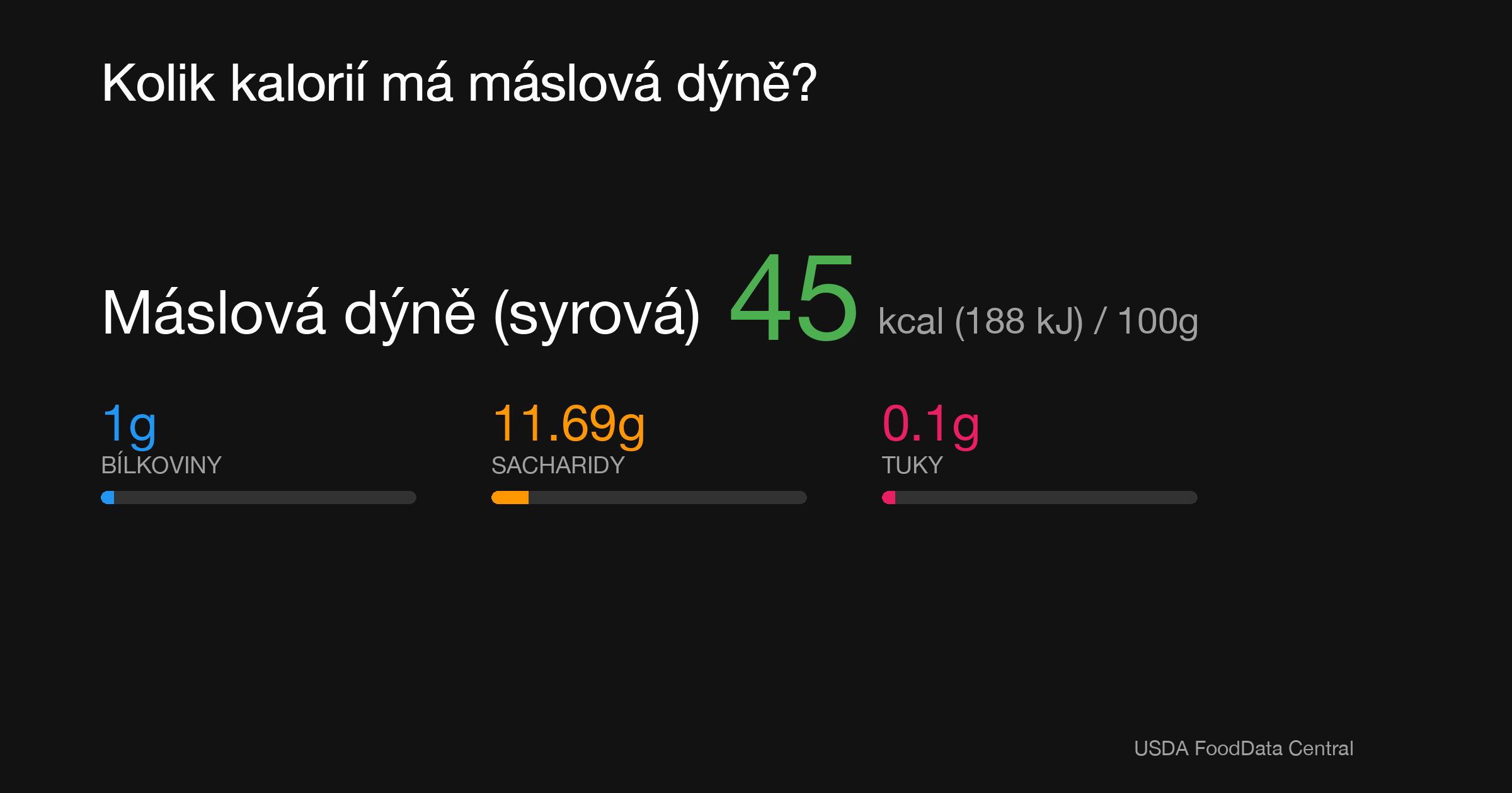 Máslová dýně (syrová): 45 kcal (188 kJ), Bílkoviny 1g, Sacharidy 11.69g, Tuky 0.1g na 100g