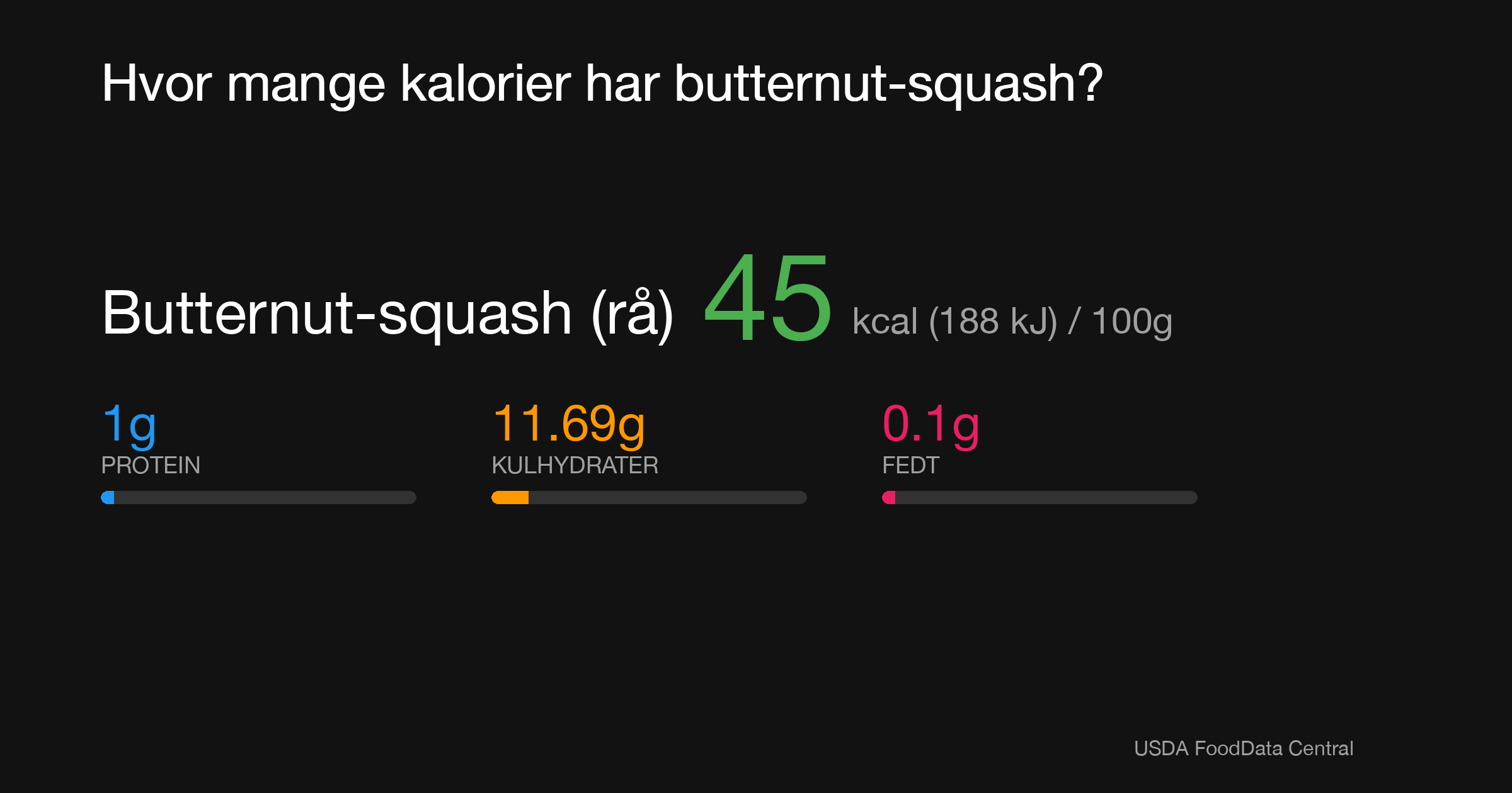 Butternut-squash (rå): 45 kcal (188 kJ), Protein 1g, Kulhydrater 11.69g, Fedt 0.1g per 100g
