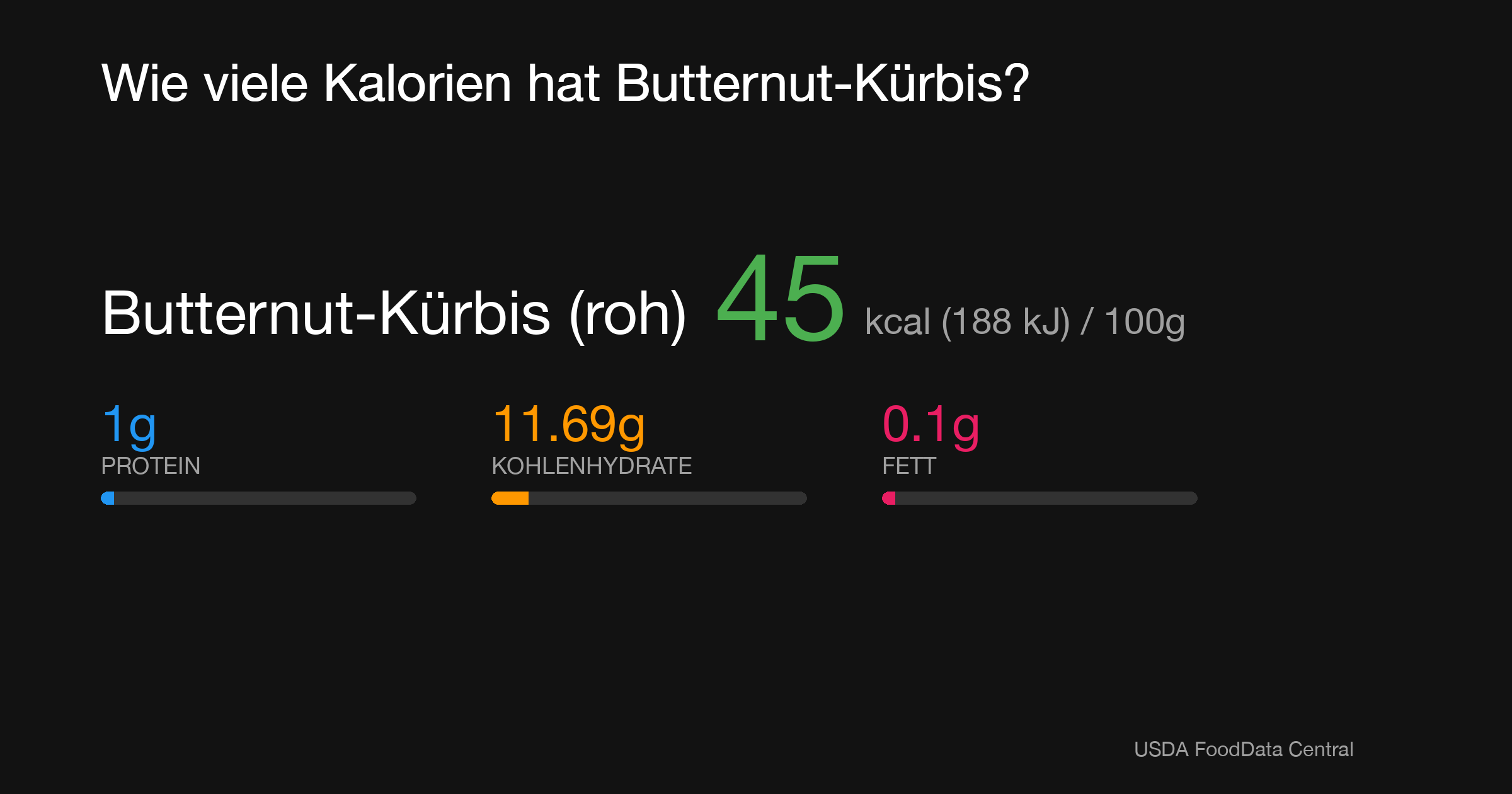 Butternut-Kürbis (roh): 45 kcal (188 kJ), Protein 1g, Kohlenhydrate 11.69g, Fett 0.1g pro 100g