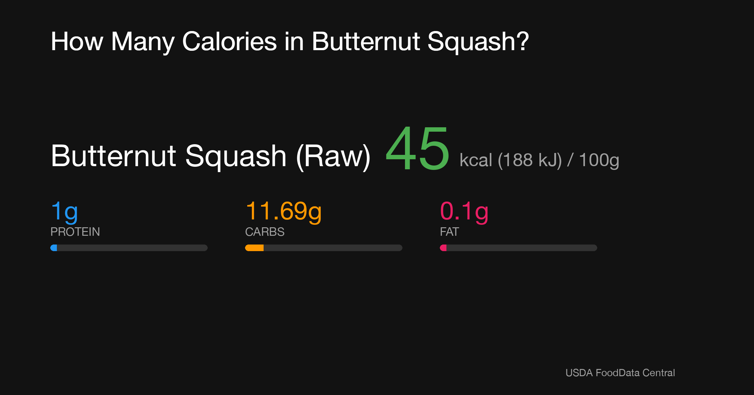 Butternut Squash (Raw): 45 kcal (188 kJ), Protein 1g, Carbs 11.69g, Fat 0.1g per 100g
