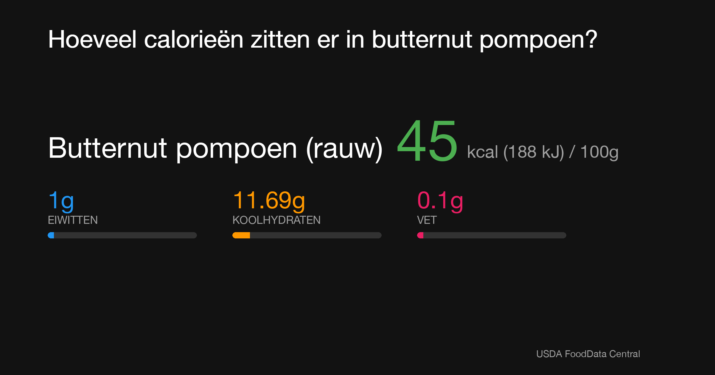 Butternut pompoen (rauw): 45 kcal (188 kJ), Eiwitten 1g, Koolhydraten 11.69g, Vet 0.1g per 100g