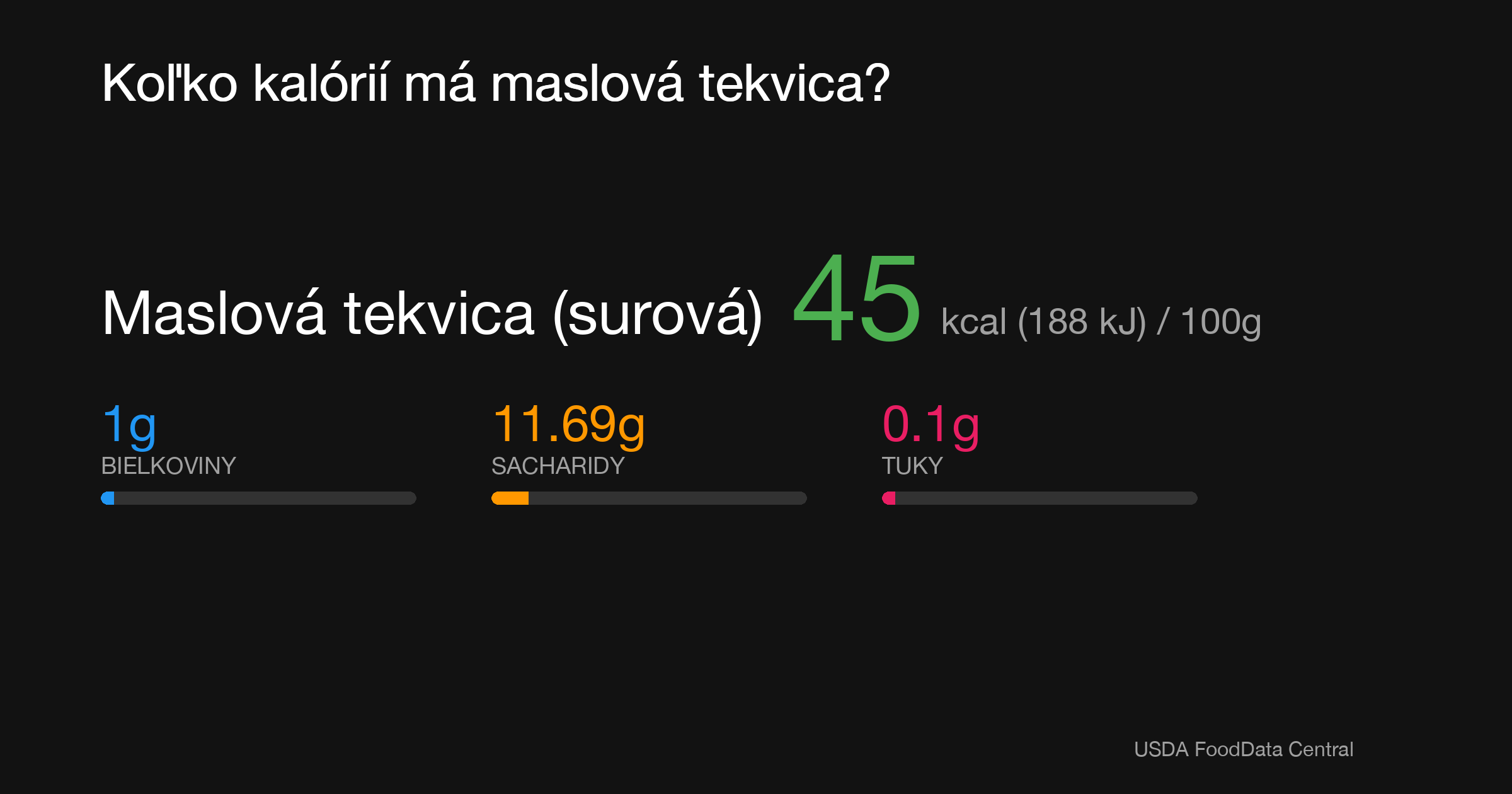Maslová tekvica (surová): 45 kcal (188 kJ), Bielkoviny 1g, Sacharidy 11.69g, Tuky 0.1g na 100g