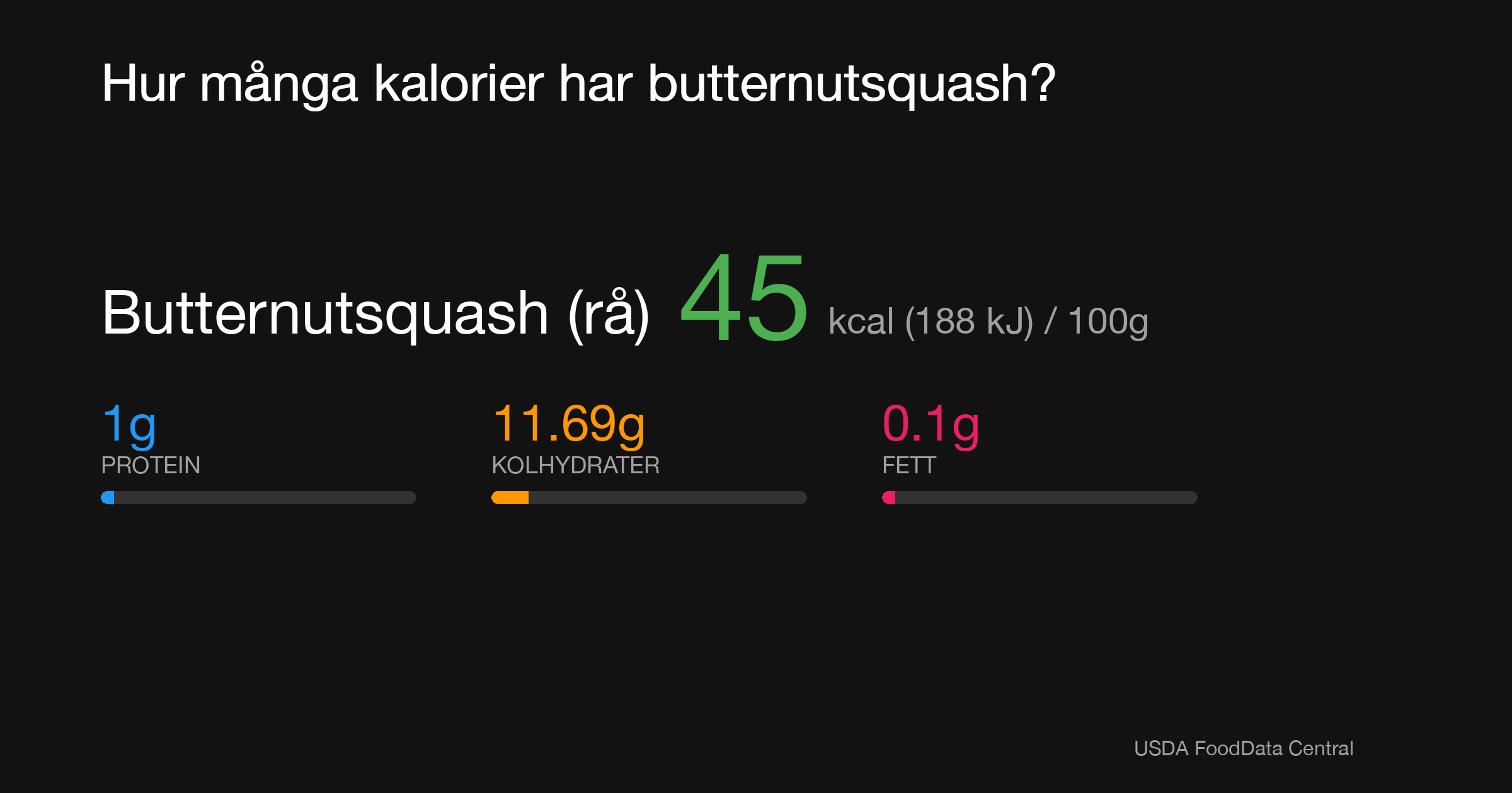 Butternutsquash (rå): 45 kcal (188 kJ), Protein 1g, Kolhydrater 11.69g, Fett 0.1g per 100g