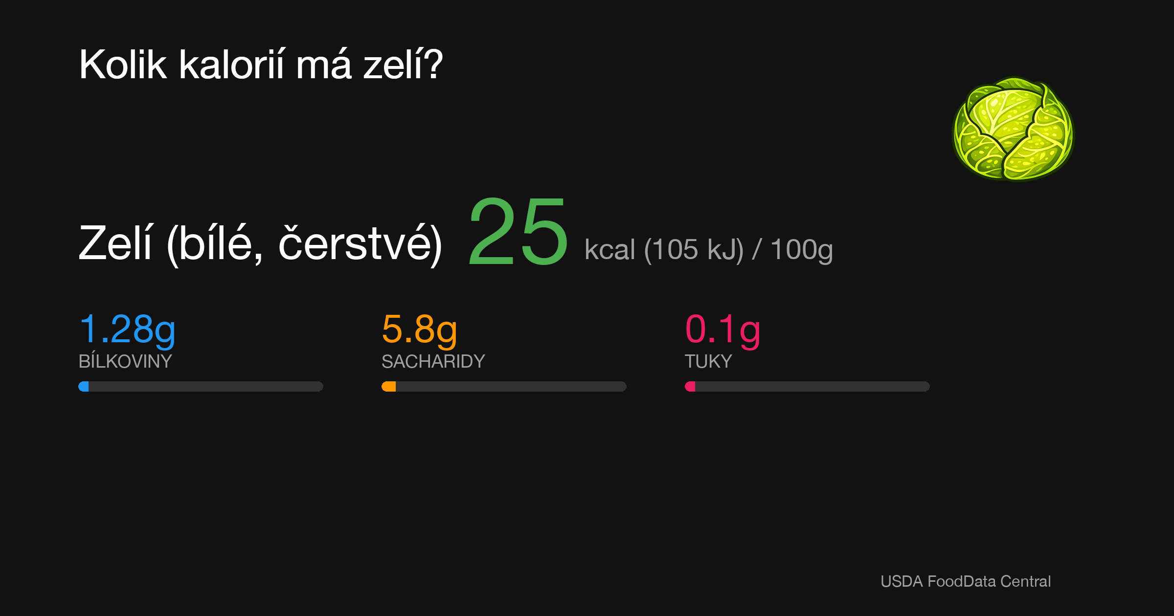 Zelí (bílé, čerstvé): 25 kcal (105 kJ), Bílkoviny 1.28g, Sacharidy 5.8g, Tuky 0.1g na 100g