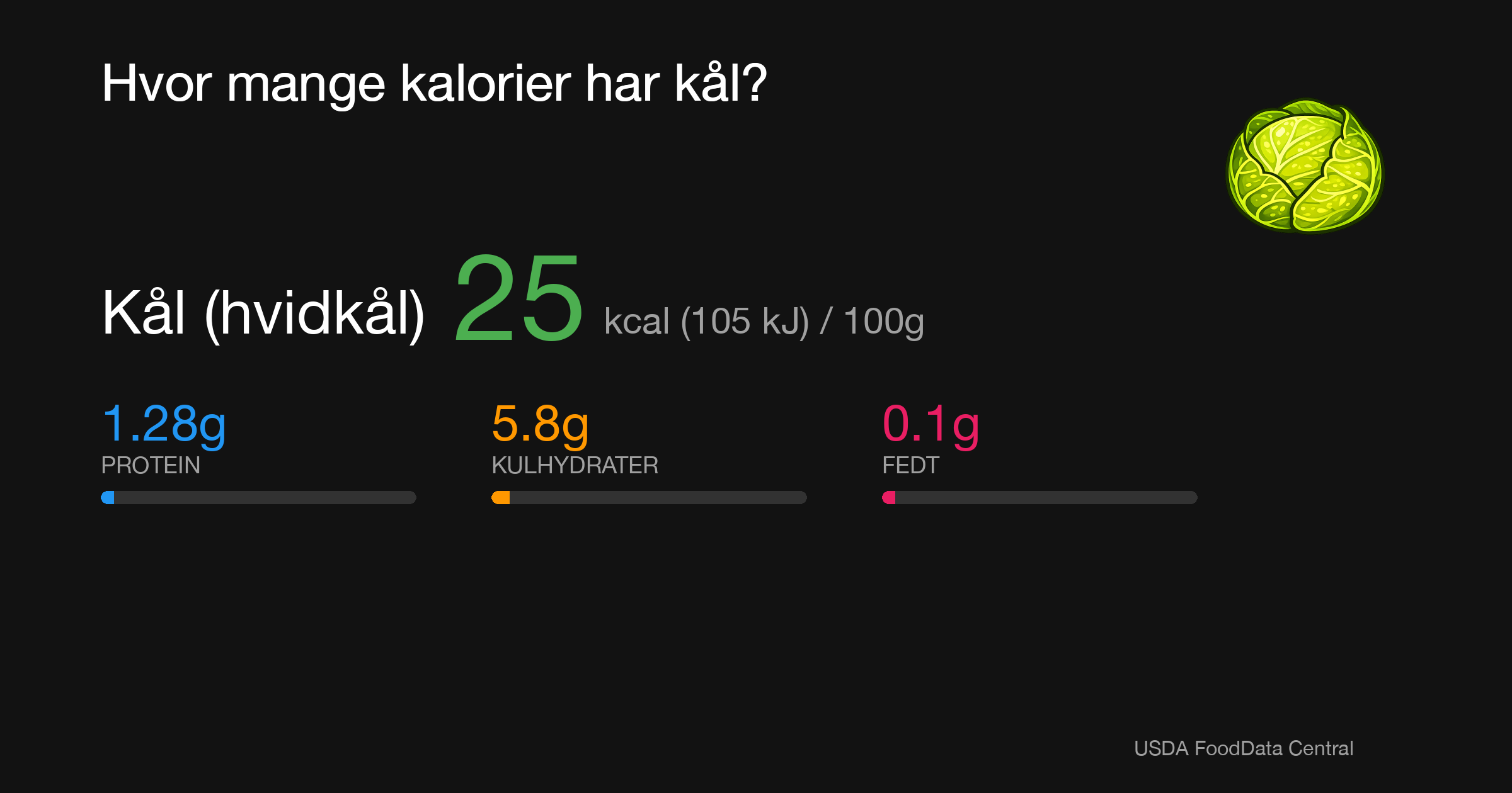 Kål (hvidkål): 25 kcal (105 kJ), Protein 1.28g, Kulhydrater 5.8g, Fedt 0.1g per 100g