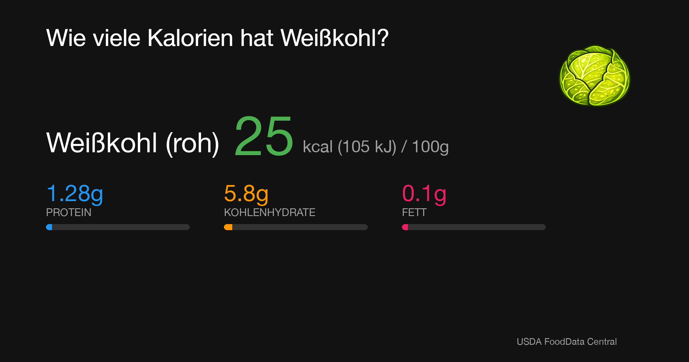 Weißkohl (roh): 25 kcal (105 kJ), Protein 1.28g, Kohlenhydrate 5.8g, Fett 0.1g pro 100g