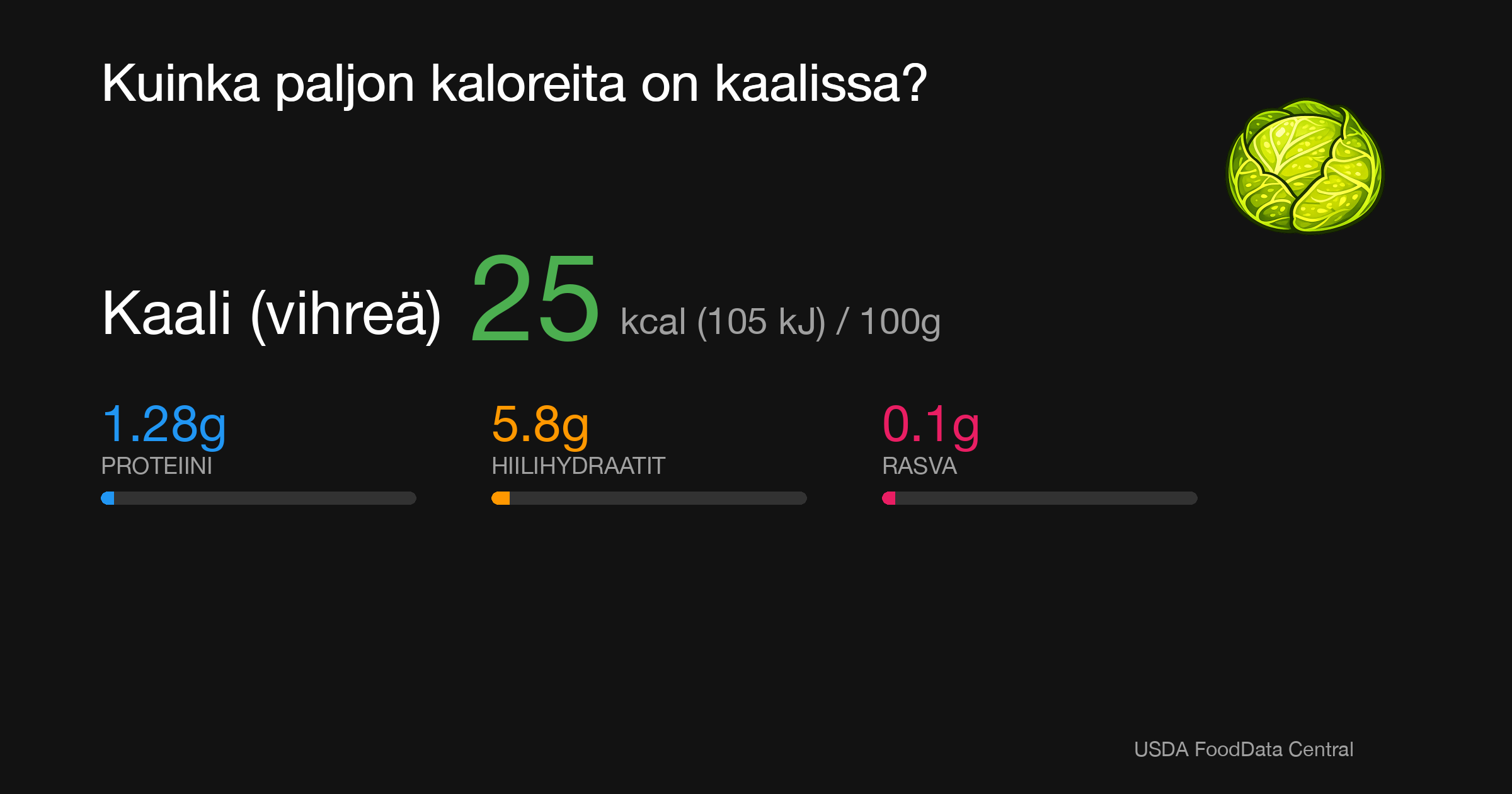 Kaali (vihreä): 25 kcal (105 kJ), Proteiini 1.28g, Hiilihydraatit 5.8g, Rasva 0.1g per 100g