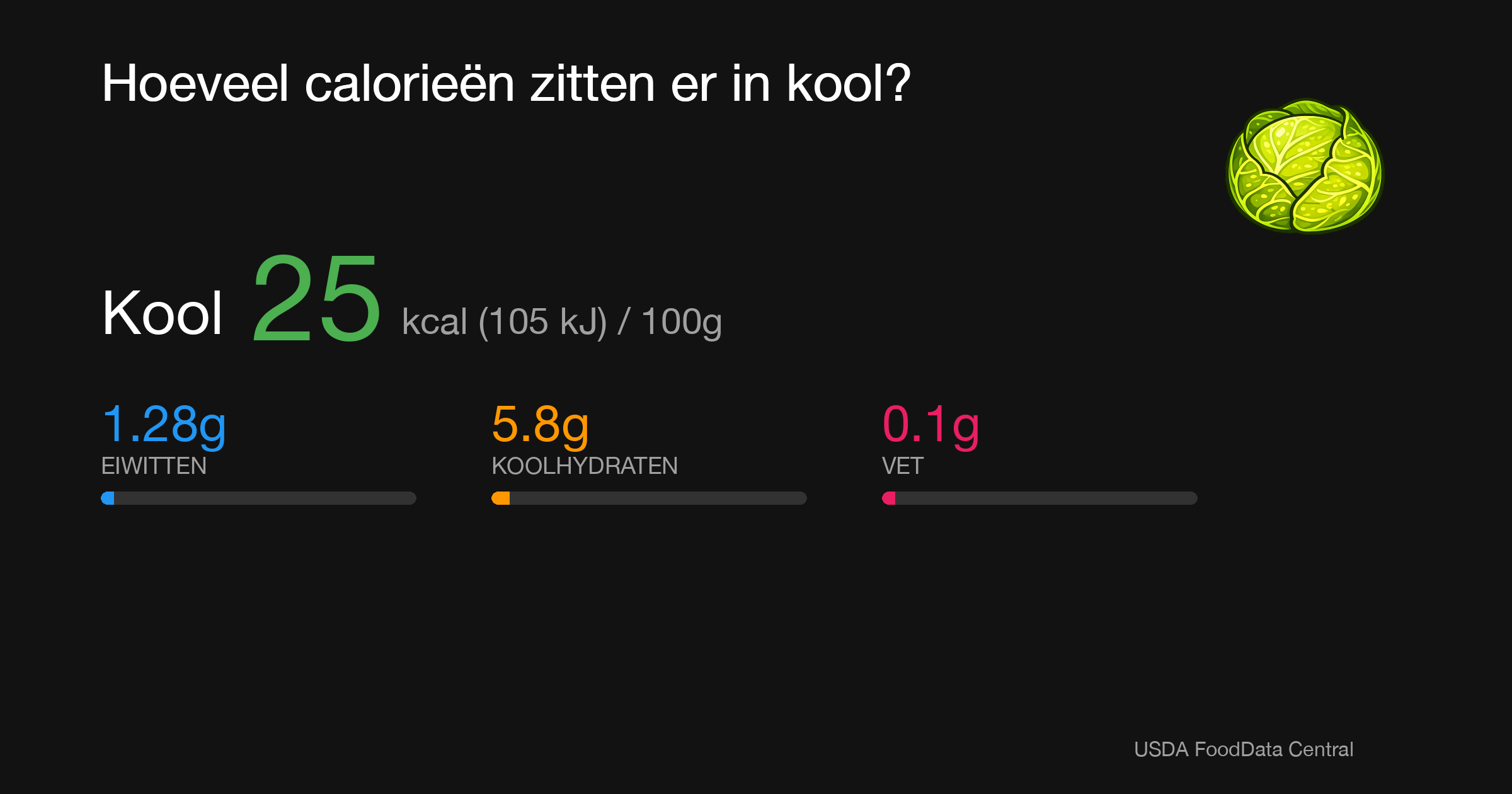 Kool: 25 kcal (105 kJ), Eiwitten 1.28g, Koolhydraten 5.8g, Vet 0.1g per 100g