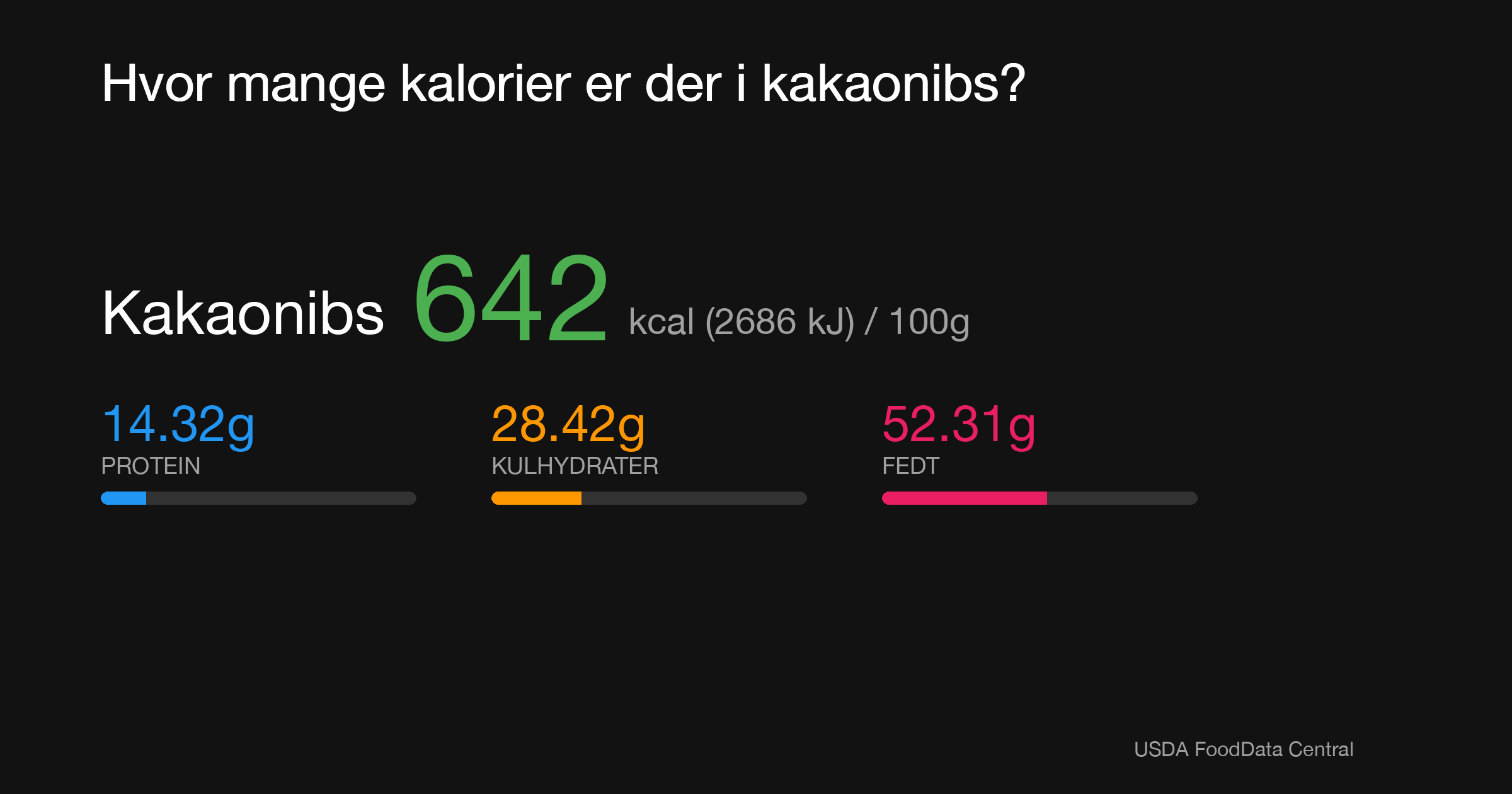 Kakaonibs: 642 kcal (2686 kJ), Protein 14.32g, Kulhydrater 28.42g, Fedt 52.31g per 100g