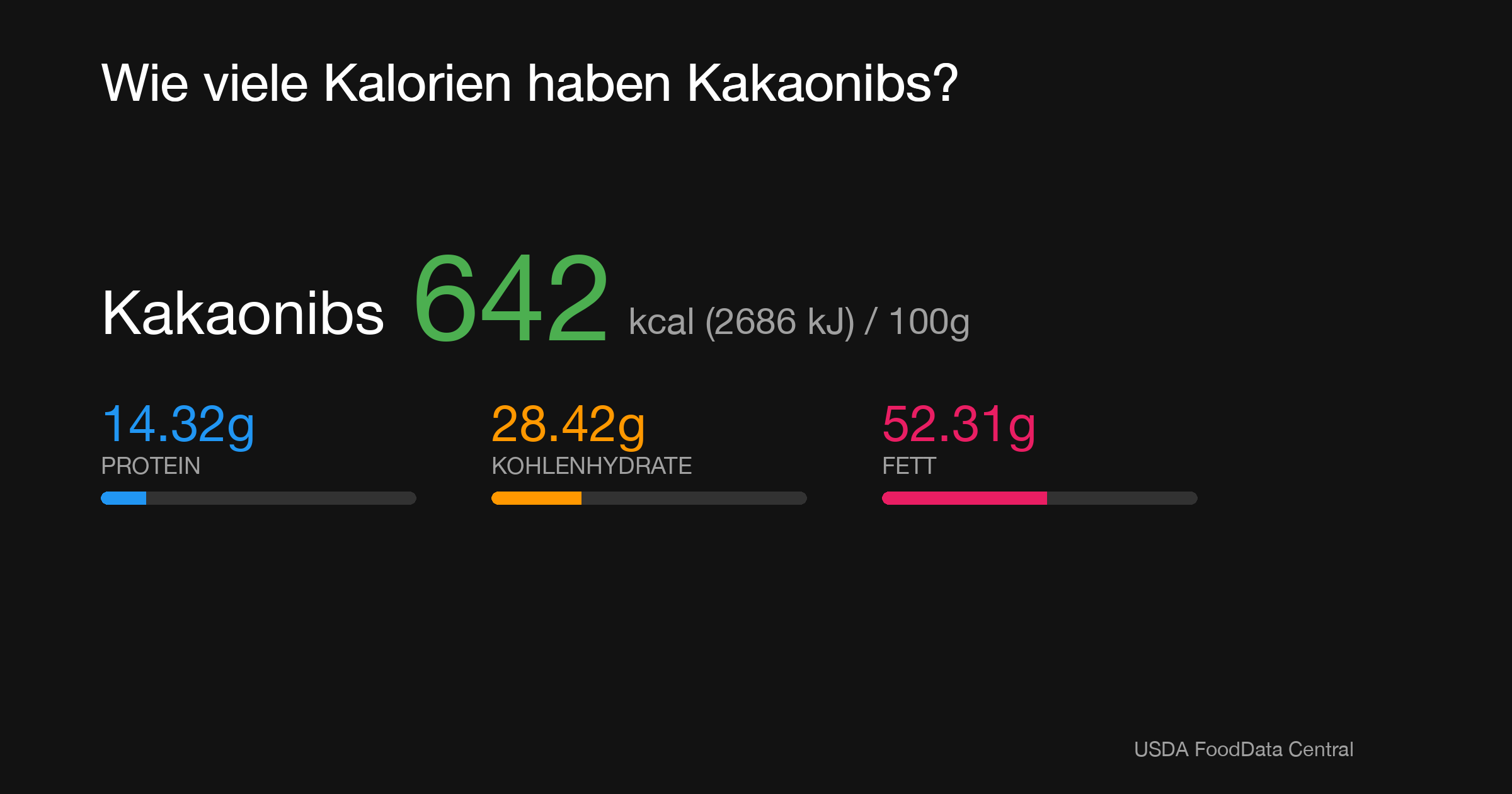 Kakaonibs: 642 kcal (2686 kJ), Protein 14.32g, Kohlenhydrate 28.42g, Fett 52.31g pro 100g