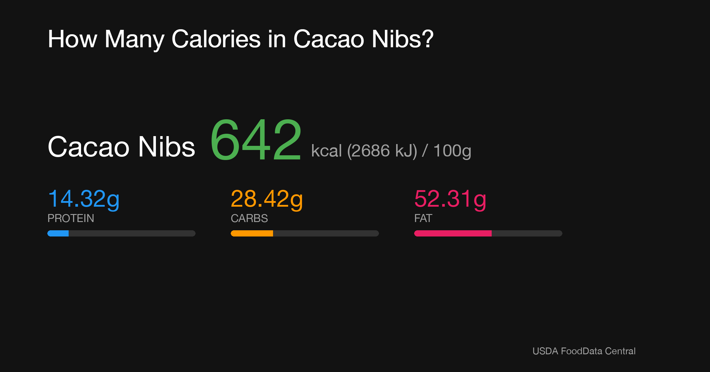 Cacao Nibs: 642 kcal (2686 kJ), Protein 14.32g, Carbs 28.42g, Fat 52.31g per 100g