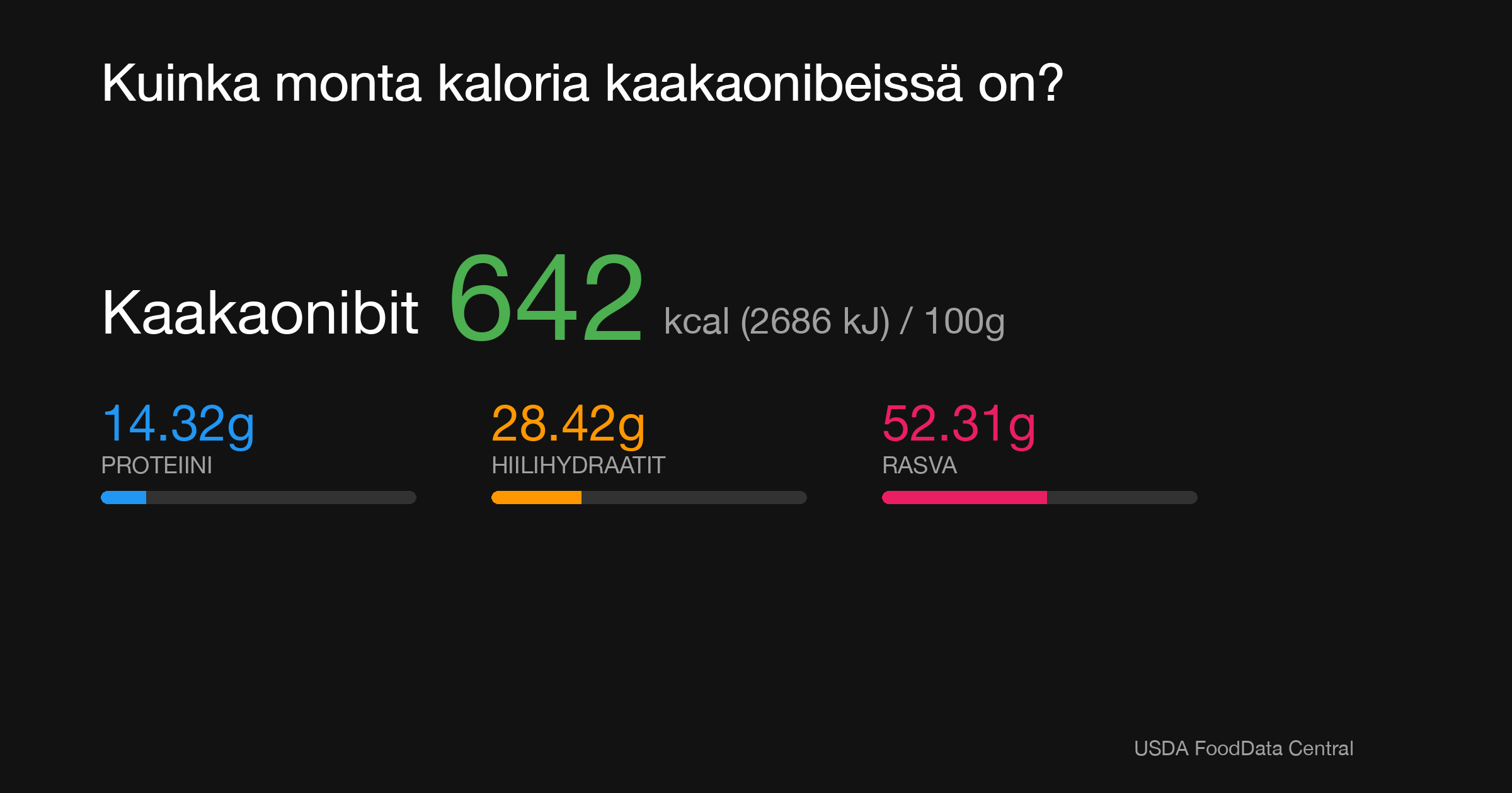 Kaakaonibit: 642 kcal (2686 kJ), Proteiini 14.32g, Hiilihydraatit 28.42g, Rasva 52.31g per 100g