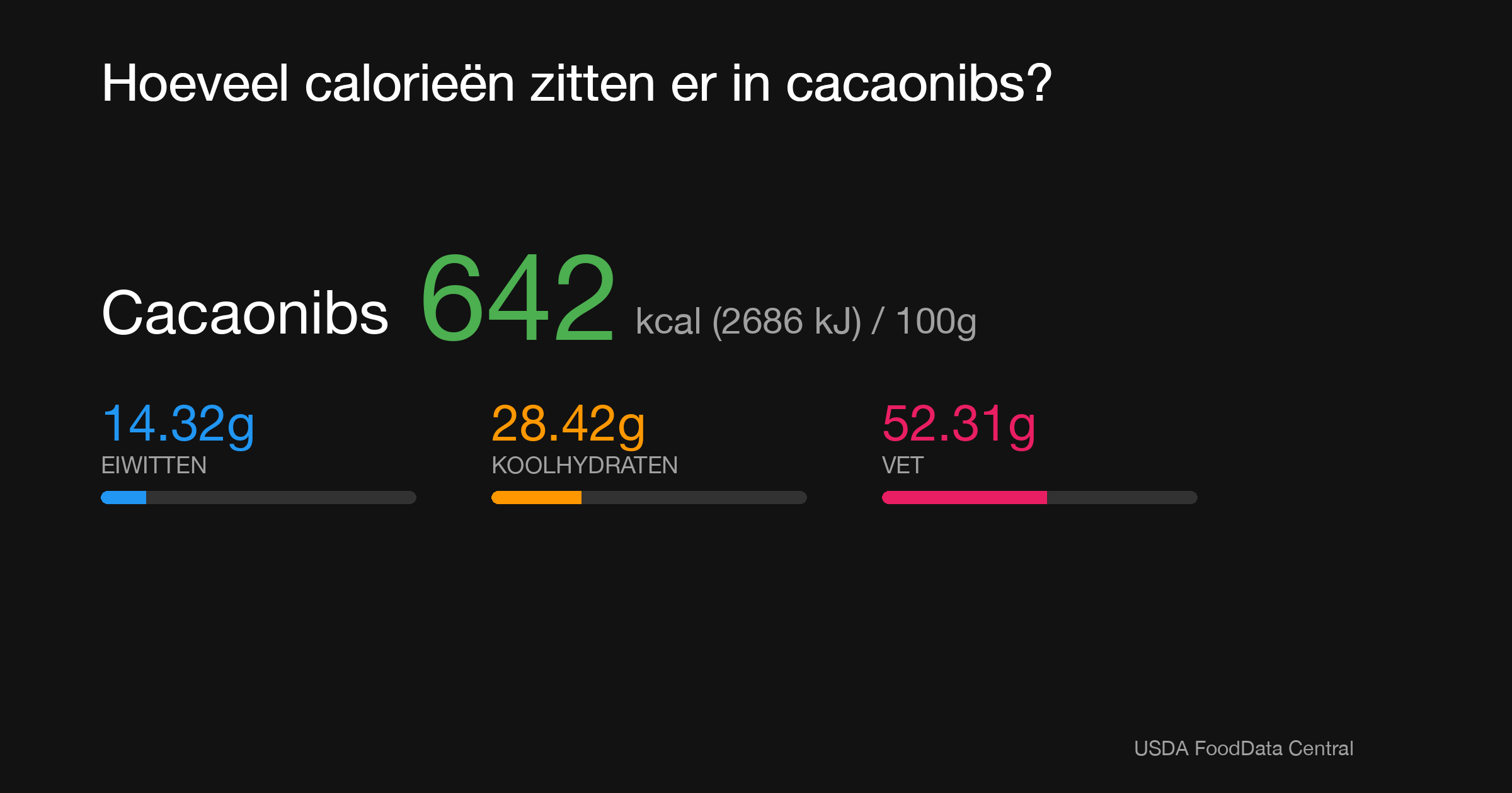 Cacaonibs: 642 kcal (2686 kJ), Eiwitten 14.32g, Koolhydraten 28.42g, Vet 52.31g per 100g