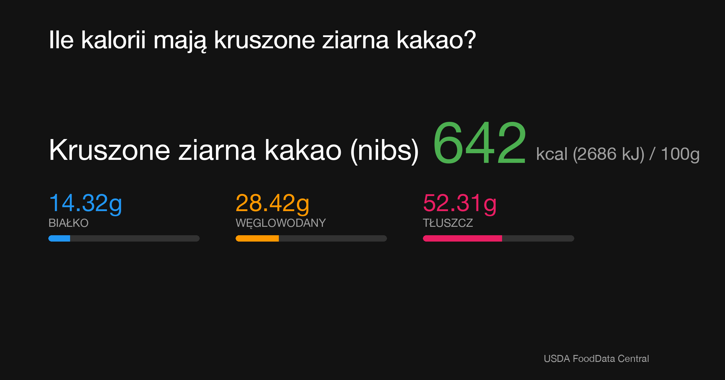 Kruszone ziarna kakao (nibs): 642 kcal (2686 kJ), Białko 14.32g, Węglowodany 28.42g, Tłuszcz 52.31g na 100g