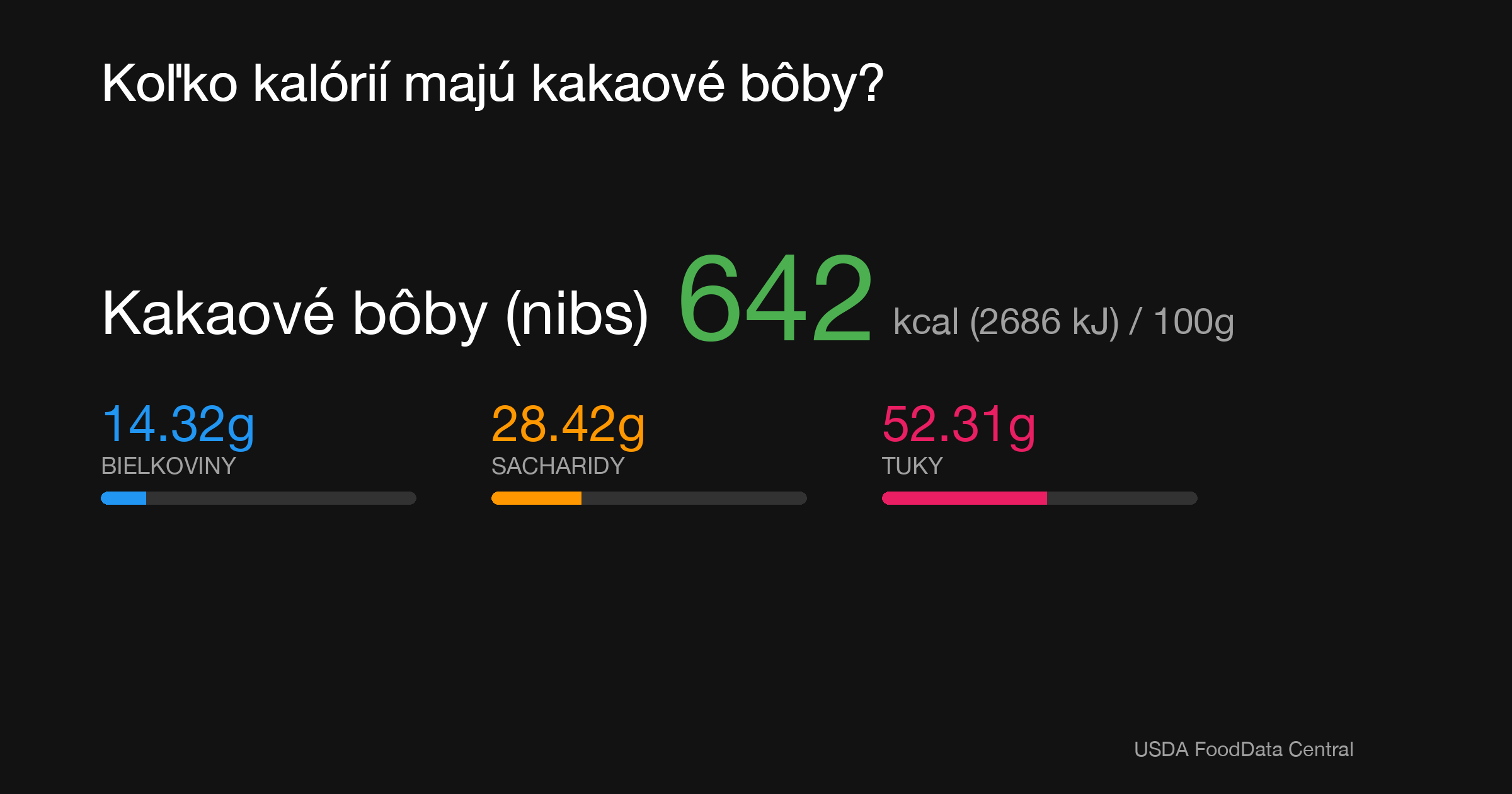 Kakaové bôby (nibs): 642 kcal (2686 kJ), Bielkoviny 14.32g, Sacharidy 28.42g, Tuky 52.31g na 100g