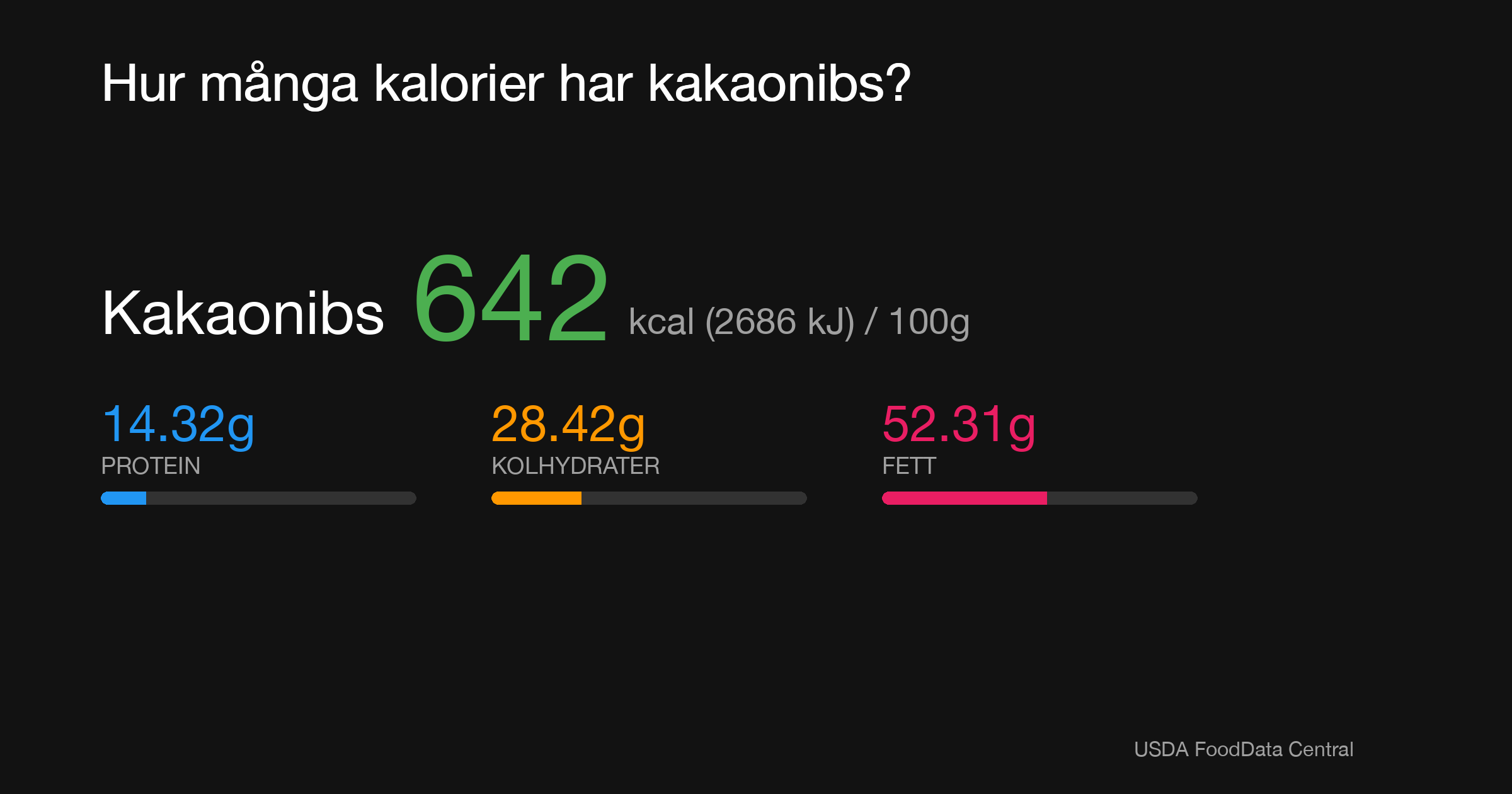 Kakaonibs: 642 kcal (2686 kJ), Protein 14.32g, Kolhydrater 28.42g, Fett 52.31g per 100g