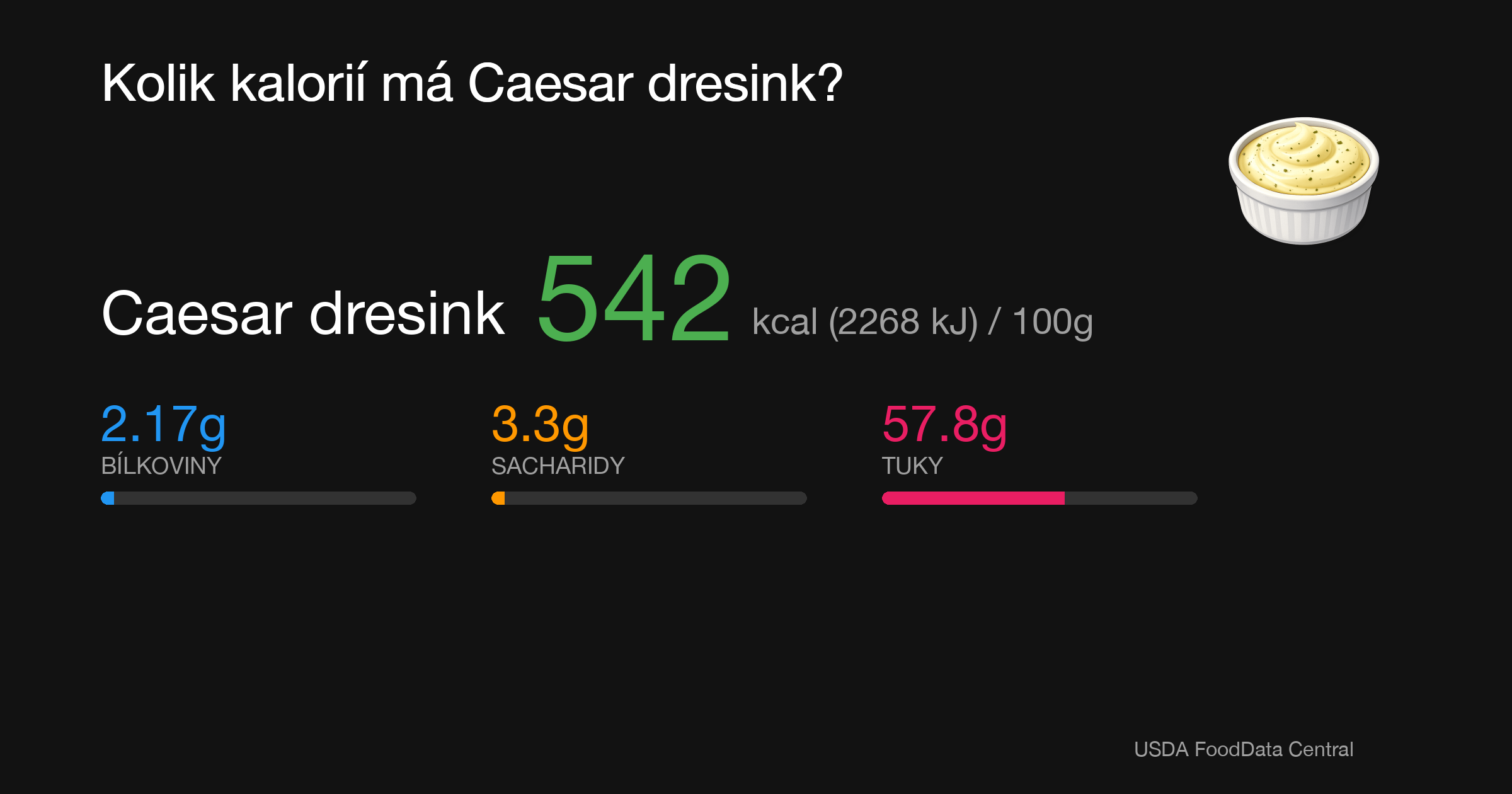 Caesar dresink: 542 kcal (2268 kJ), Bílkoviny 2.17g, Sacharidy 3.3g, Tuky 57.8g na 100g