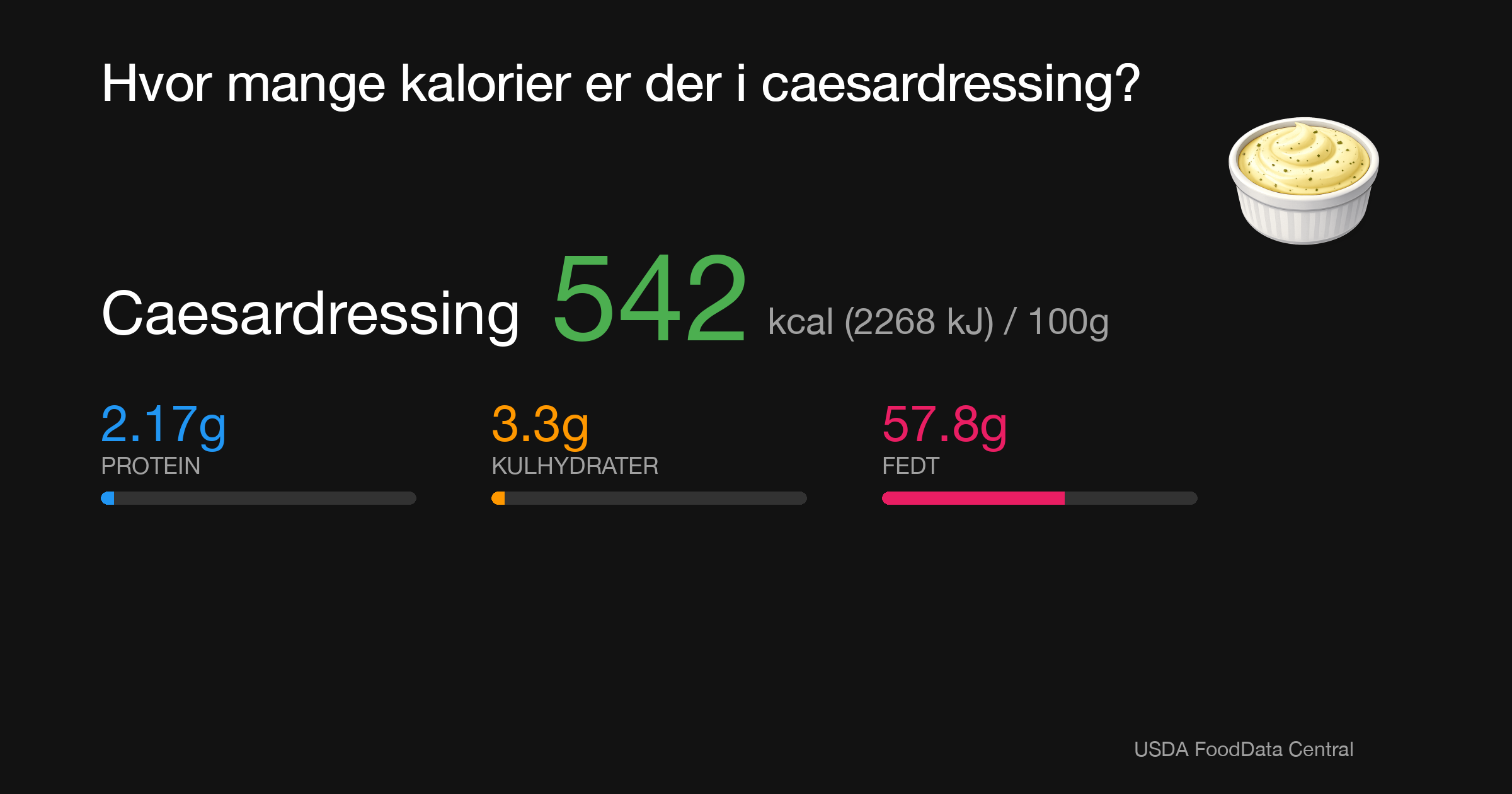 Caesardressing: 542 kcal (2268 kJ), Protein 2.17g, Kulhydrater 3.3g, Fedt 57.8g per 100g