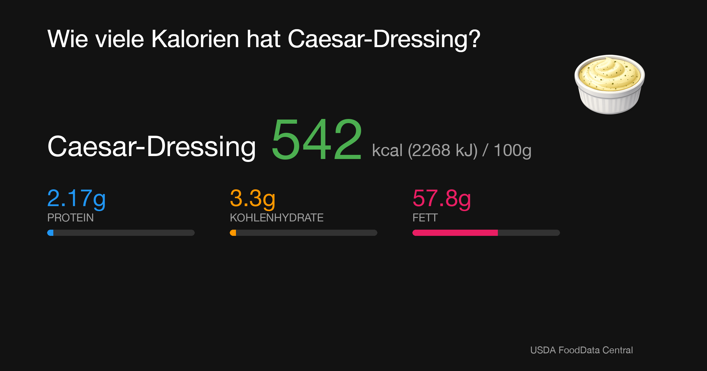 Caesar-Dressing: 542 kcal (2268 kJ), Protein 2.17g, Kohlenhydrate 3.3g, Fett 57.8g pro 100g