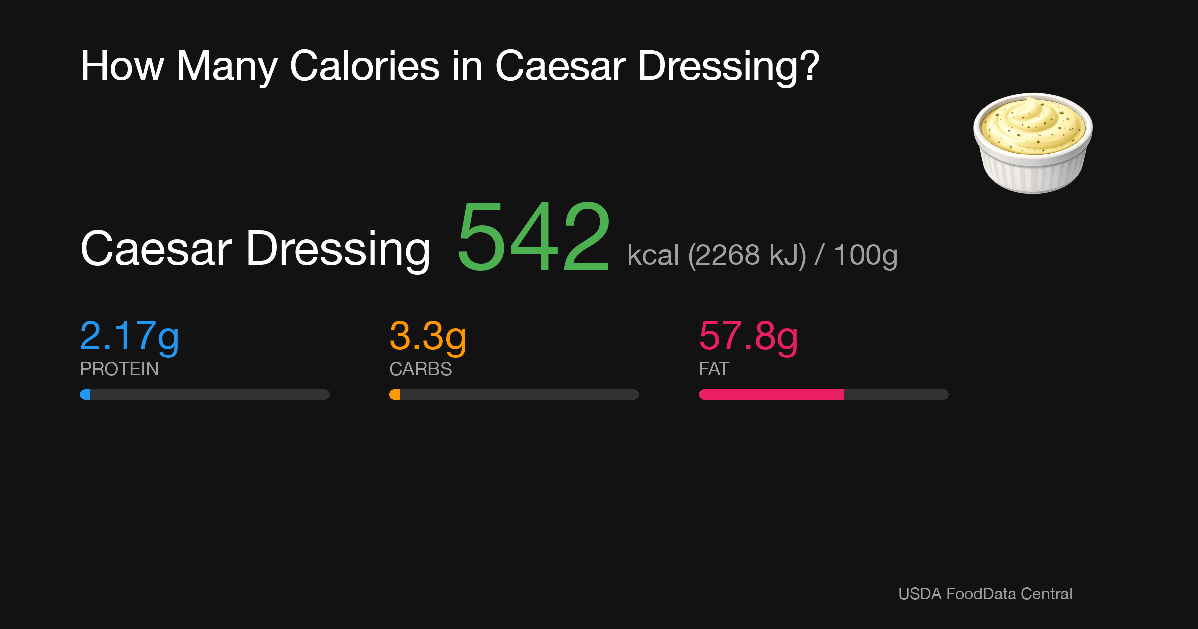 Caesar Dressing: 542 kcal (2268 kJ), Protein 2.17g, Carbs 3.3g, Fat 57.8g per 100g