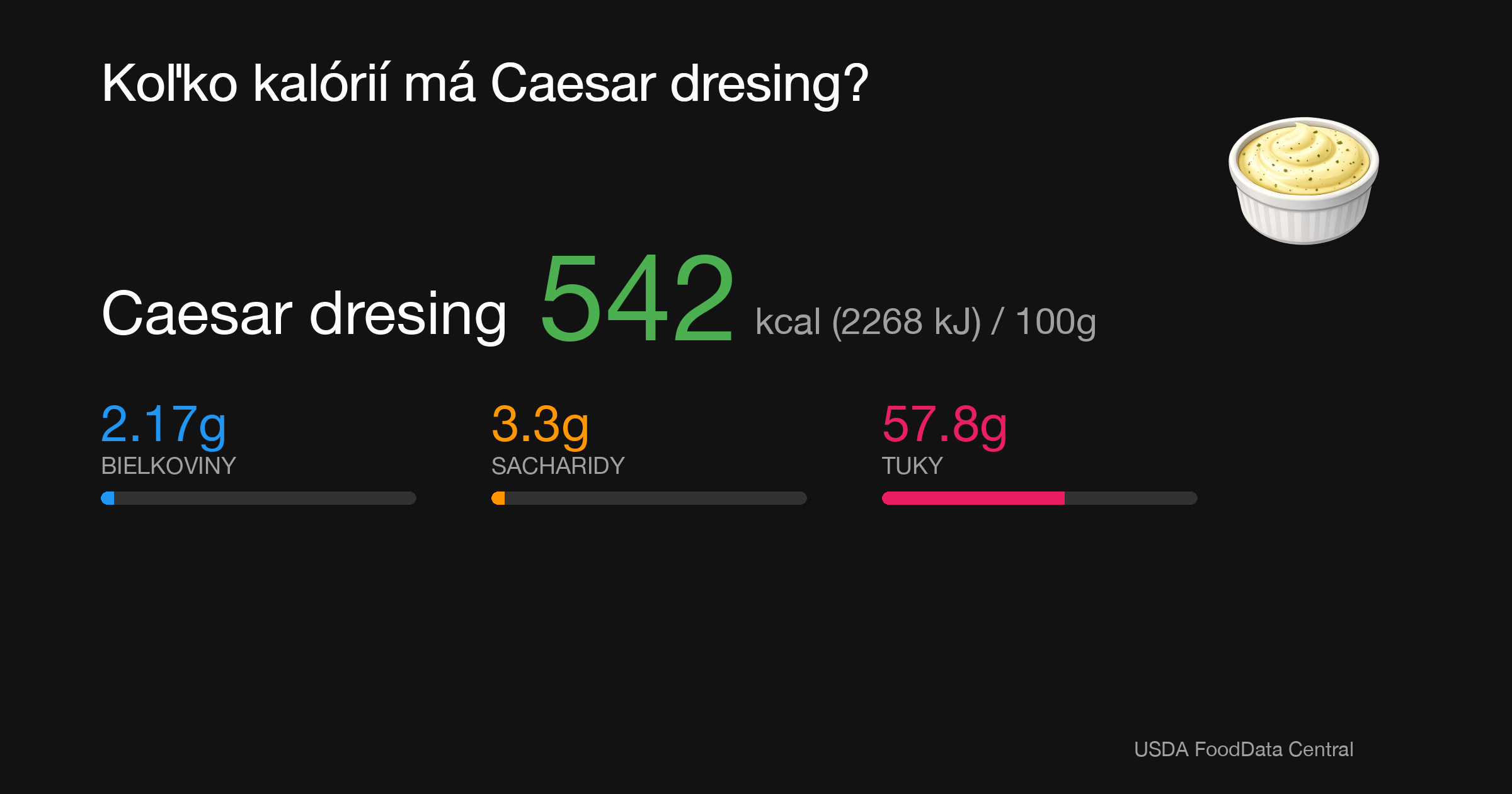 Caesar dresing: 542 kcal (2268 kJ), Bielkoviny 2.17g, Sacharidy 3.3g, Tuky 57.8g na 100g