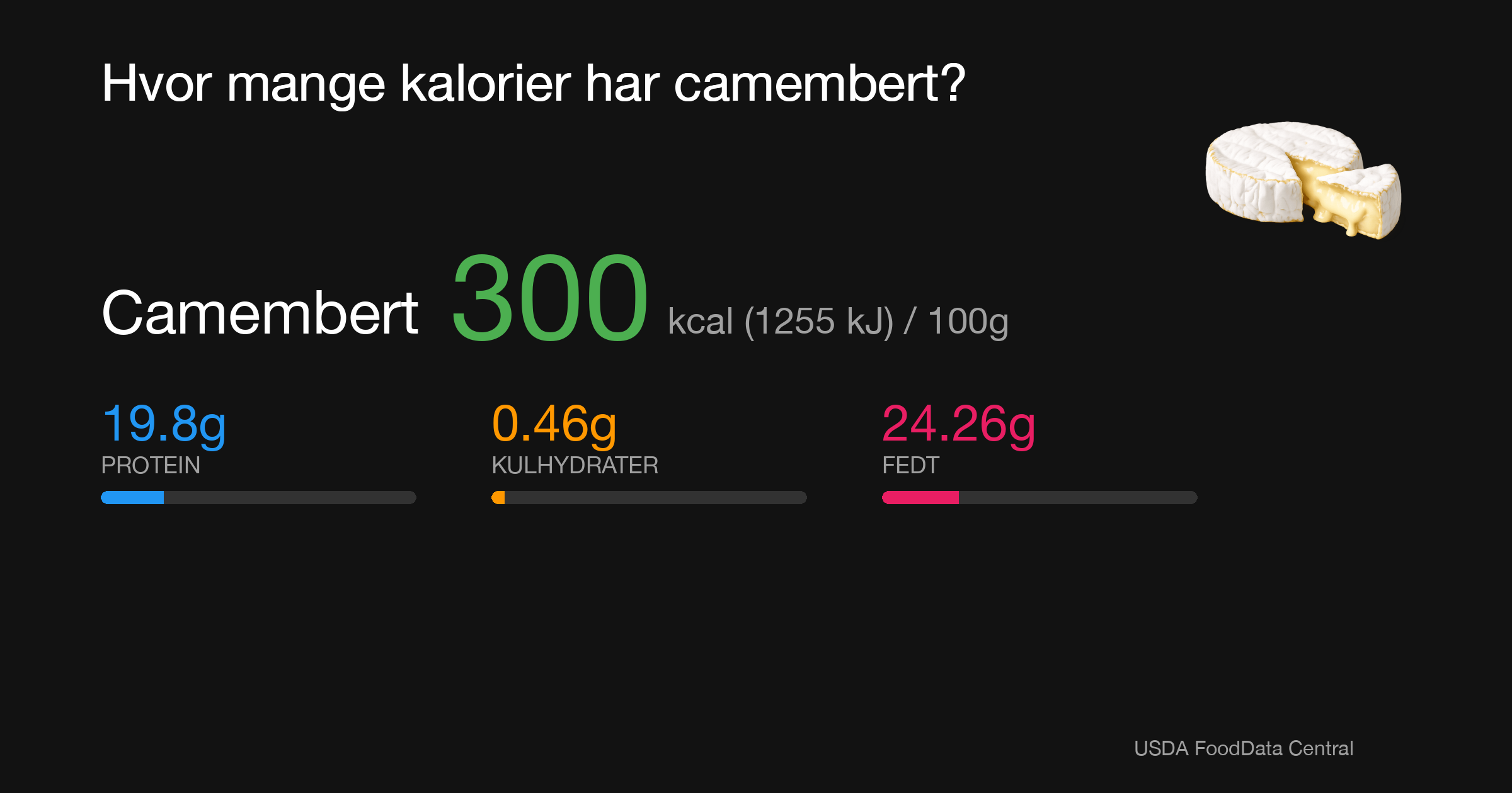 Camembert: 300 kcal (1255 kJ), Protein 19.8g, Kulhydrater 0.46g, Fedt 24.26g per 100g