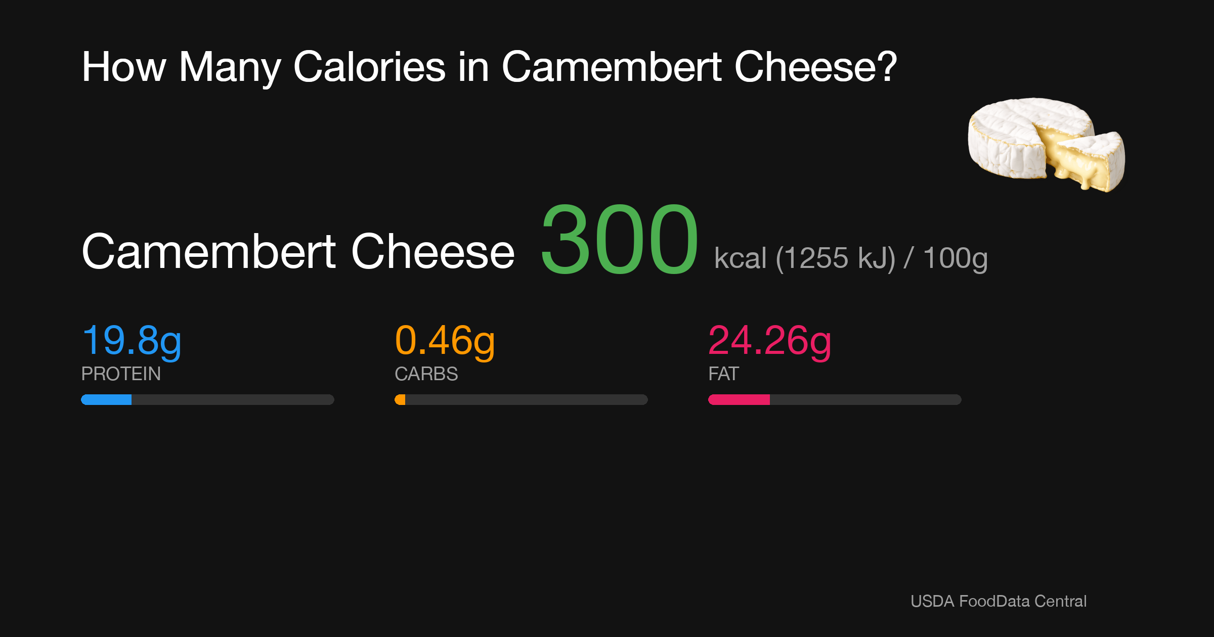 Camembert Cheese: 300 kcal (1255 kJ), Protein 19.8g, Carbs 0.46g, Fat 24.26g per 100g