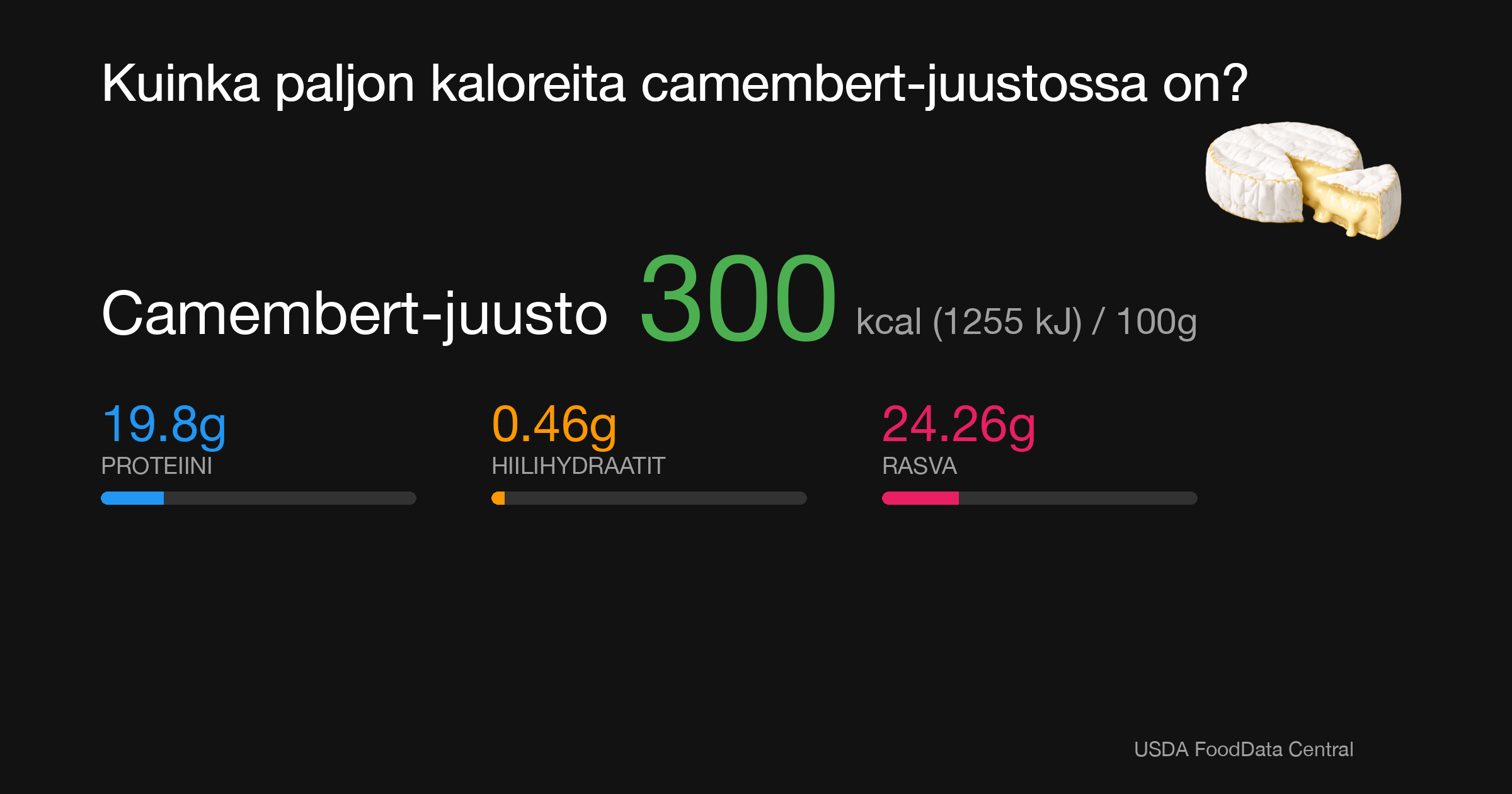 Camembert-juusto: 300 kcal (1255 kJ), Proteiini 19.8g, Hiilihydraatit 0.46g, Rasva 24.26g per 100g