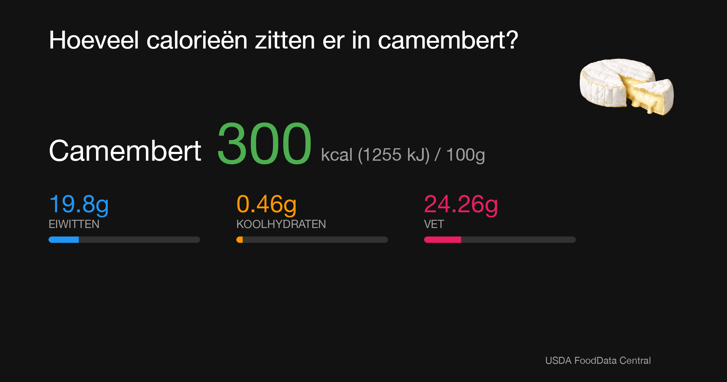 Camembert: 300 kcal (1255 kJ), Eiwitten 19.8g, Koolhydraten 0.46g, Vet 24.26g per 100g