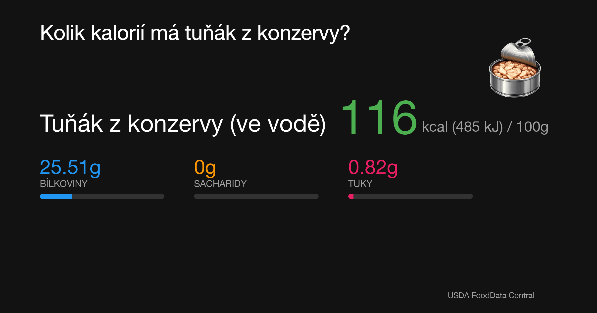 Tuňák z konzervy (ve vodě): 116 kcal (485 kJ), Bílkoviny 25.51g, Sacharidy 0g, Tuky 0.82g na 100g