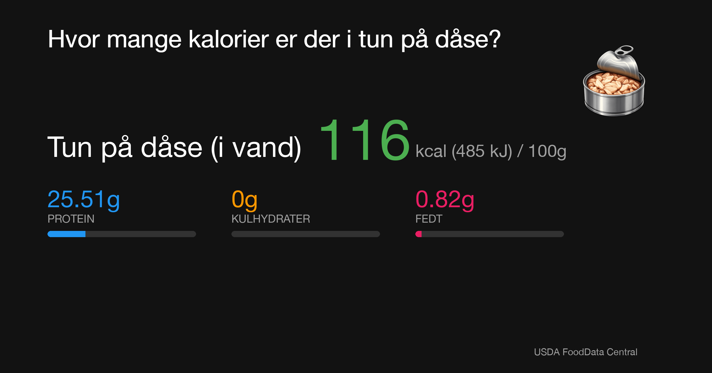 Tun på dåse (i vand): 116 kcal (485 kJ), Protein 25.51g, Kulhydrater 0g, Fedt 0.82g per 100g
