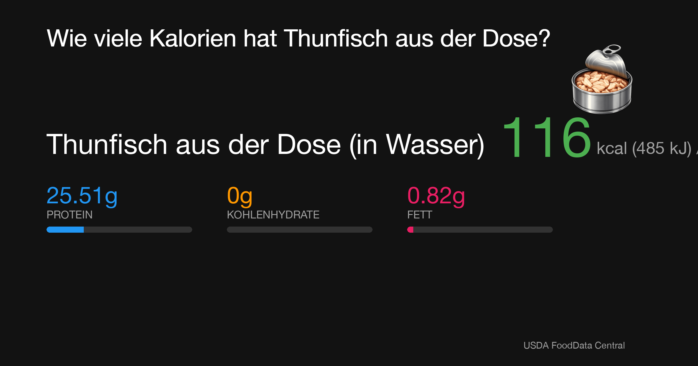 Thunfisch aus der Dose (in Wasser): 116 kcal (485 kJ), Protein 25.51g, Kohlenhydrate 0g, Fett 0.82g pro 100g