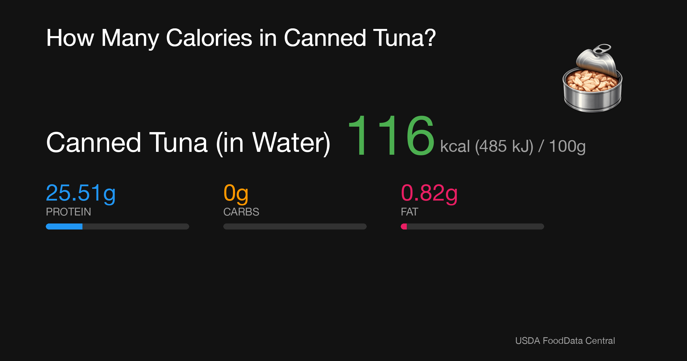 Canned Tuna (in Water): 116 kcal (485 kJ), Protein 25.51g, Carbs 0g, Fat 0.82g per 100g