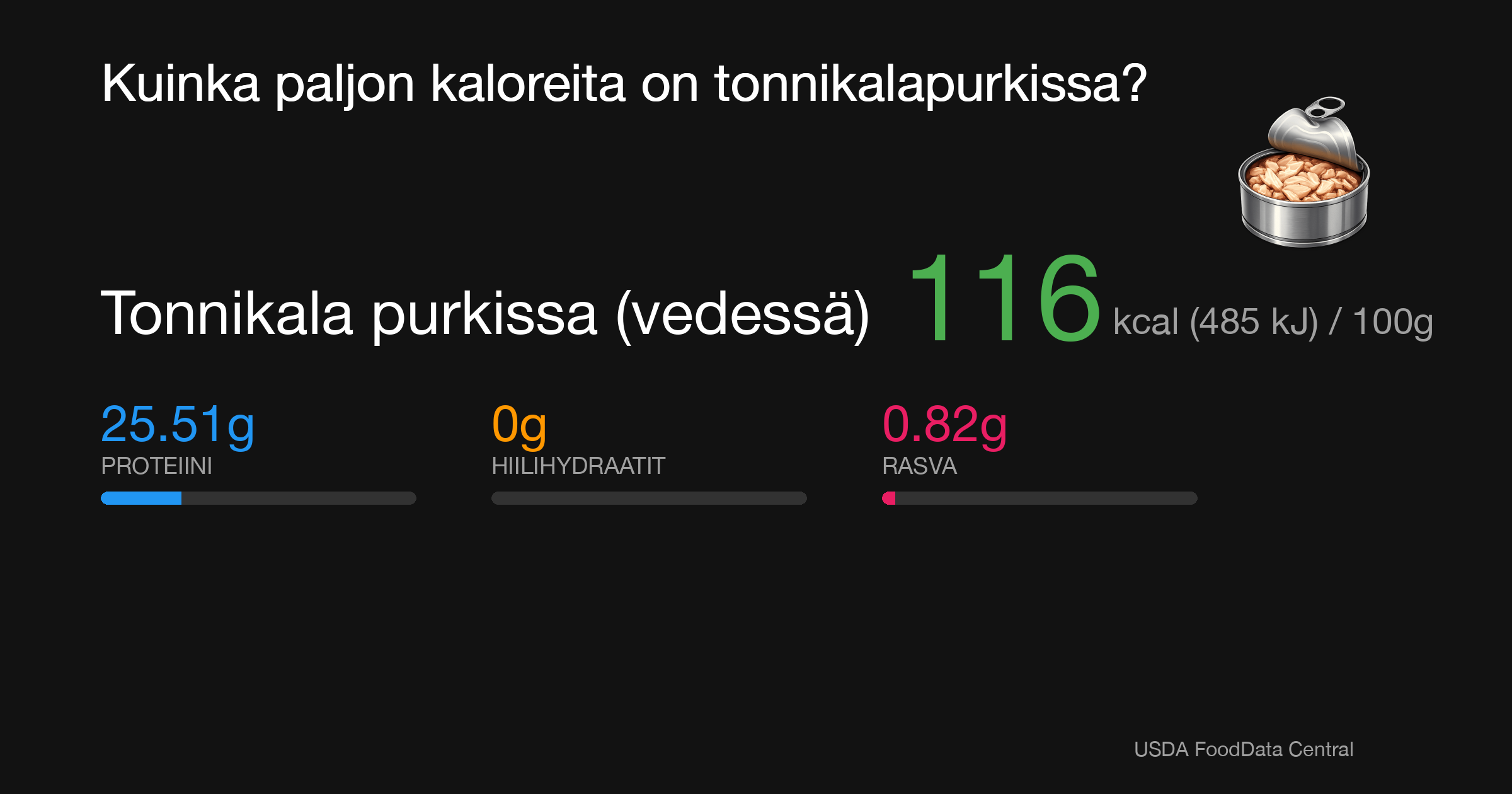 Tonnikala purkissa (vedessä): 116 kcal (485 kJ), Proteiini 25.51g, Hiilihydraatit 0g, Rasva 0.82g per 100g