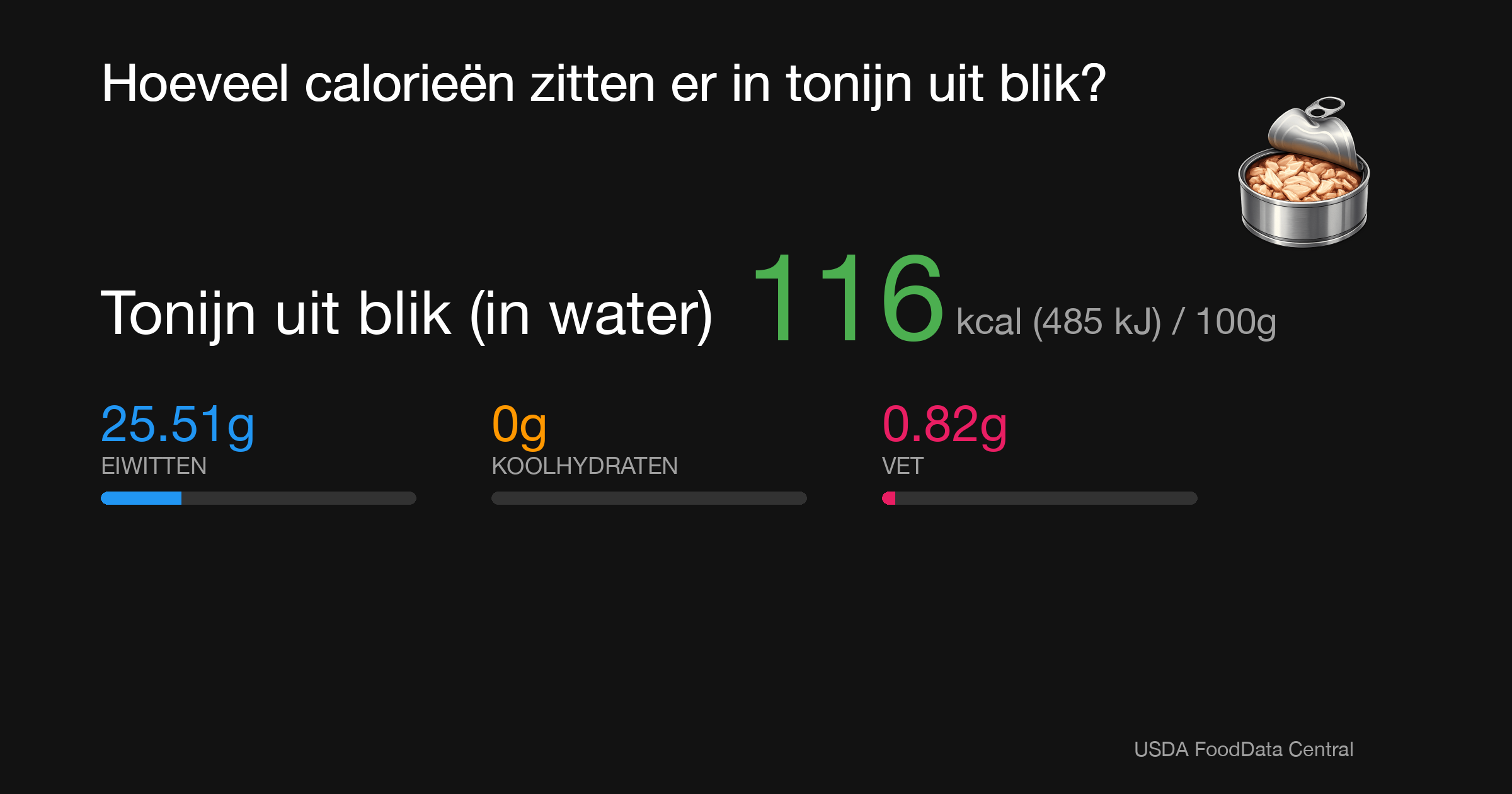 Tonijn uit blik (in water): 116 kcal (485 kJ), Eiwitten 25.51g, Koolhydraten 0g, Vet 0.82g per 100g