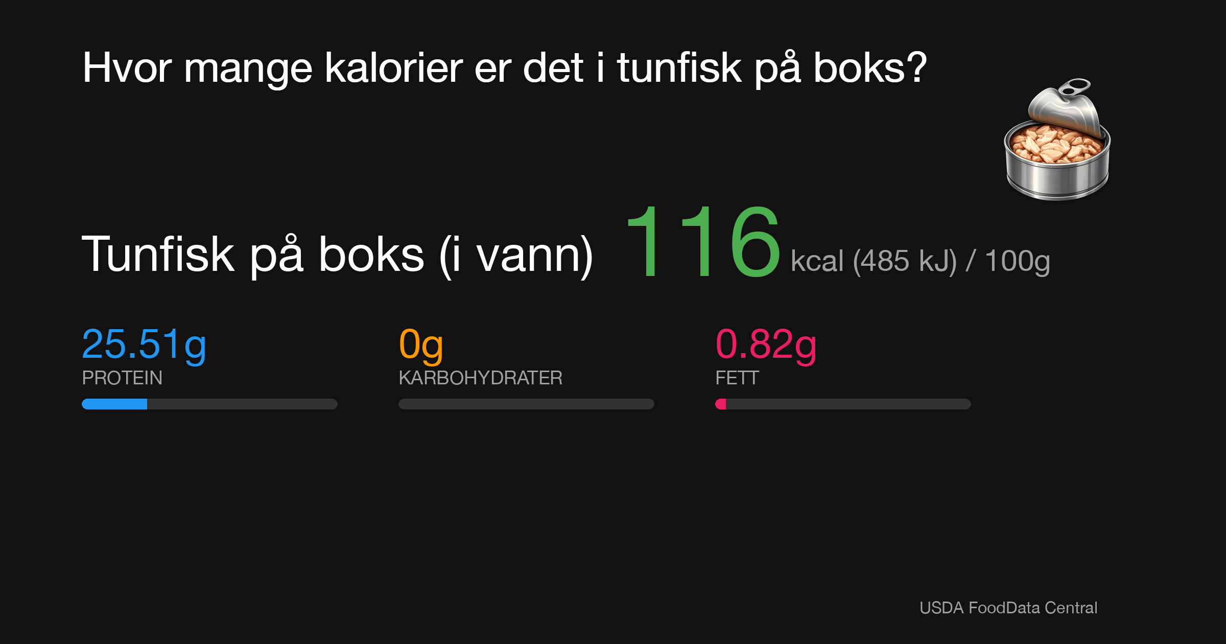 Tunfisk på boks (i vann): 116 kcal (485 kJ), Protein 25.51g, Karbohydrater 0g, Fett 0.82g per 100g