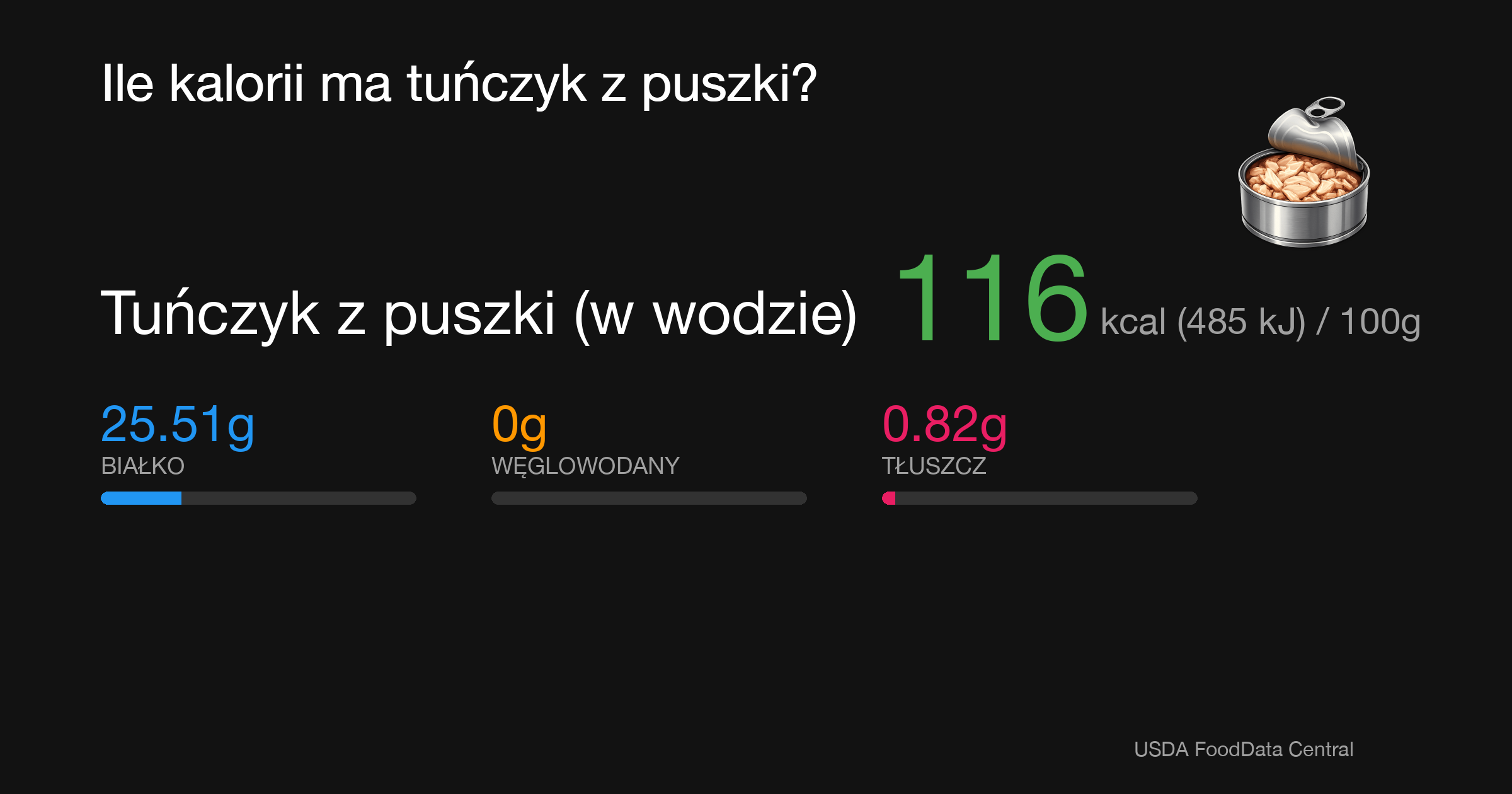 Tuńczyk z puszki (w wodzie): 116 kcal (485 kJ), Białko 25.51g, Węglowodany 0g, Tłuszcz 0.82g na 100g
