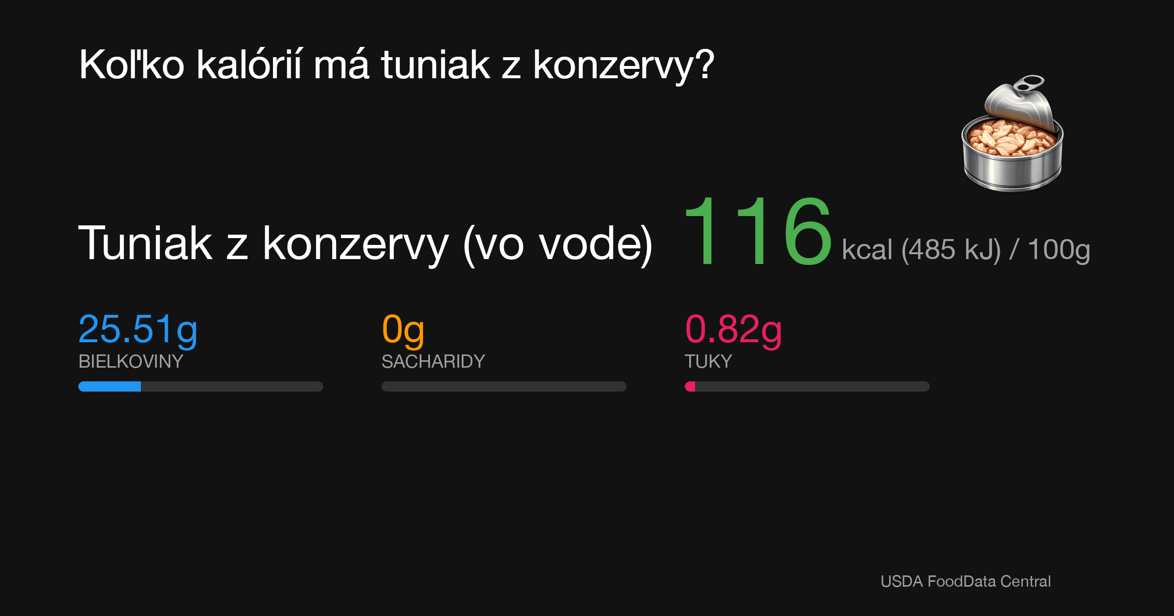 Tuniak z konzervy (vo vode): 116 kcal (485 kJ), Bielkoviny 25.51g, Sacharidy 0g, Tuky 0.82g na 100g