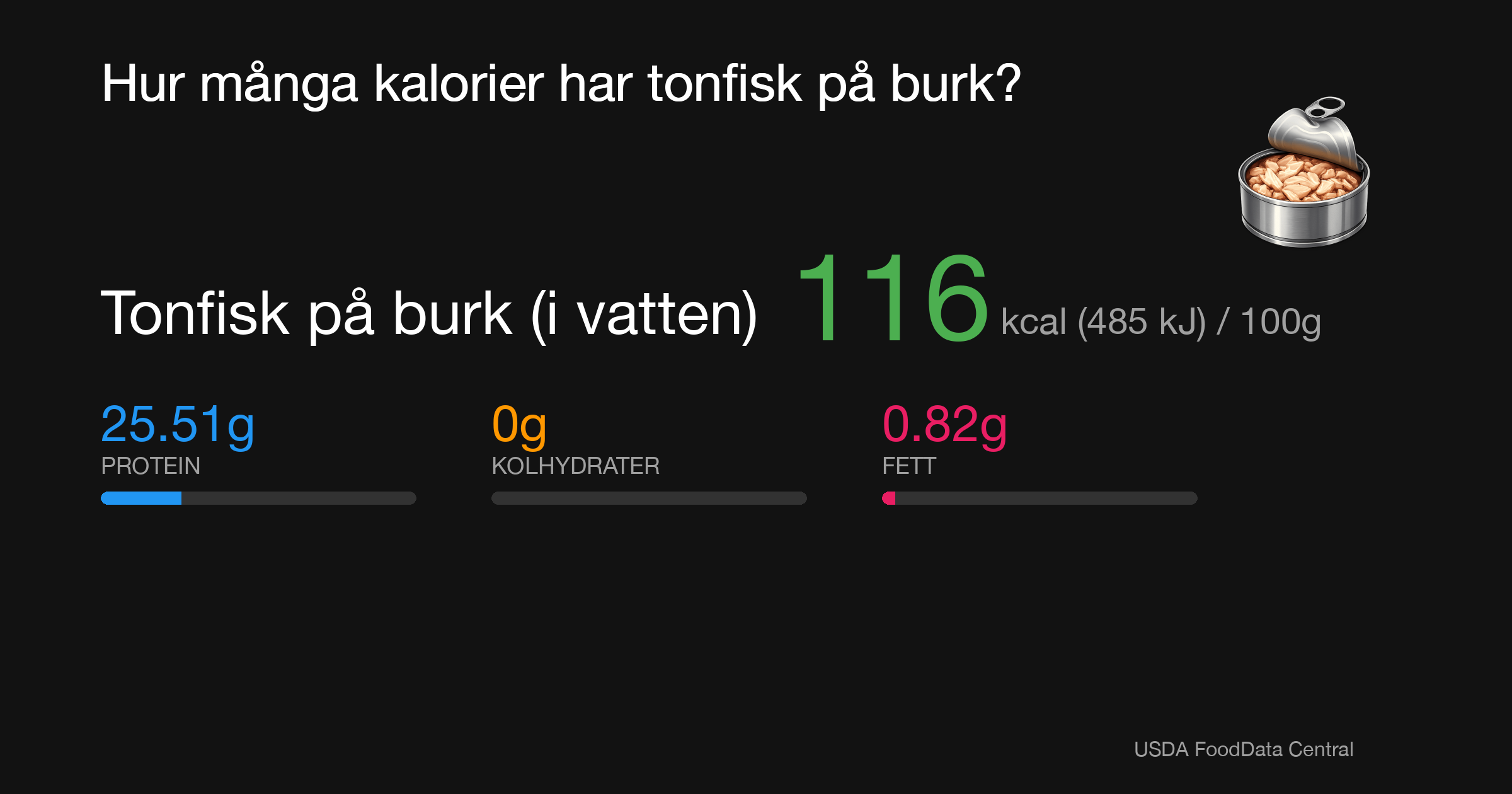 Tonfisk på burk (i vatten): 116 kcal (485 kJ), Protein 25.51g, Kolhydrater 0g, Fett 0.82g per 100g