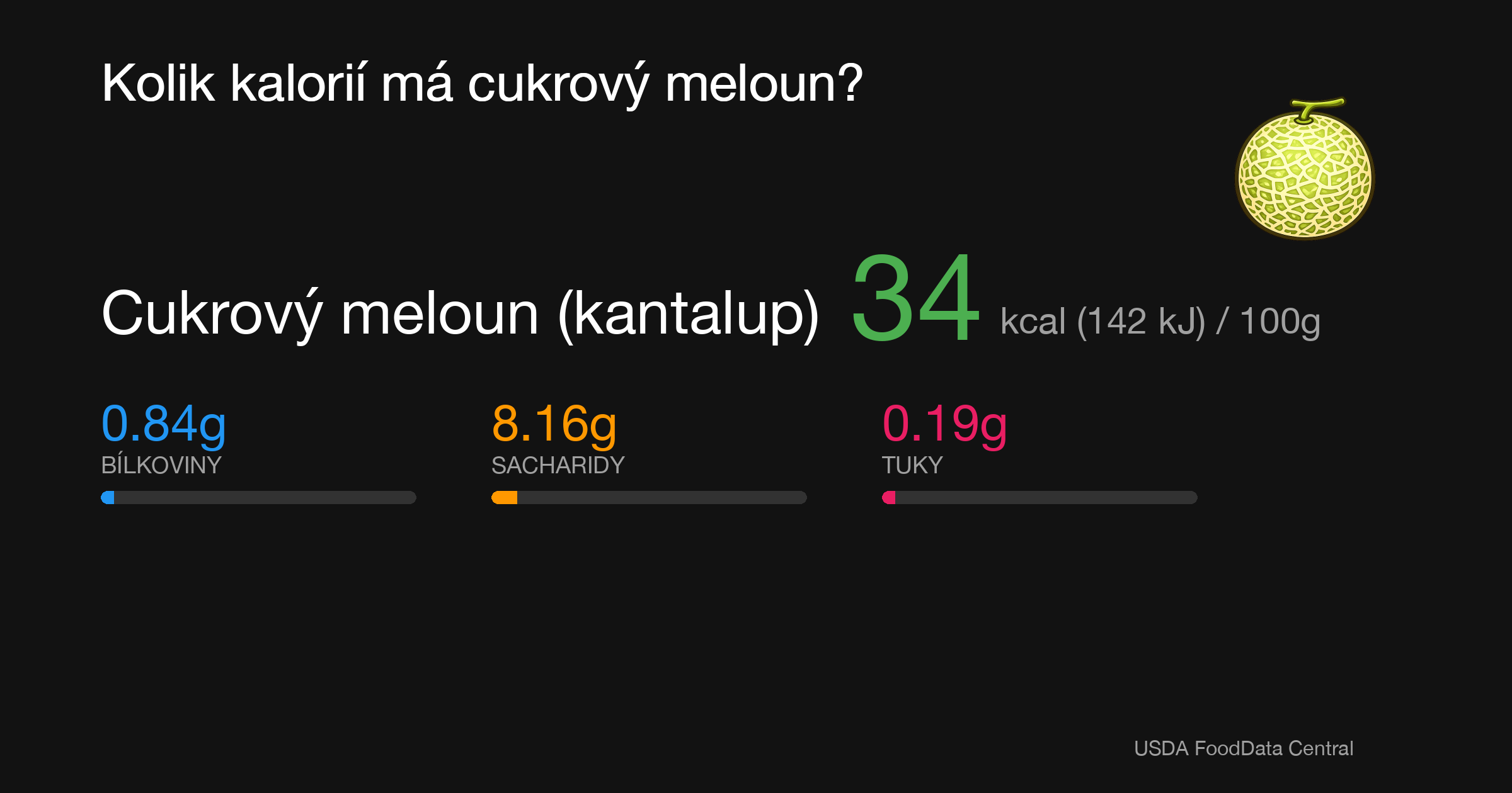 Cukrový meloun (kantalup): 34 kcal (142 kJ), Bílkoviny 0.84g, Sacharidy 8.16g, Tuky 0.19g na 100g